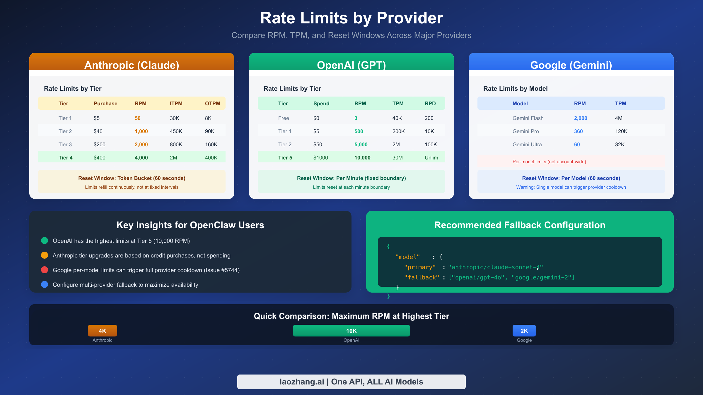 Rate limit comparison chart showing tiers and limits for Anthropic, OpenAI, and Google