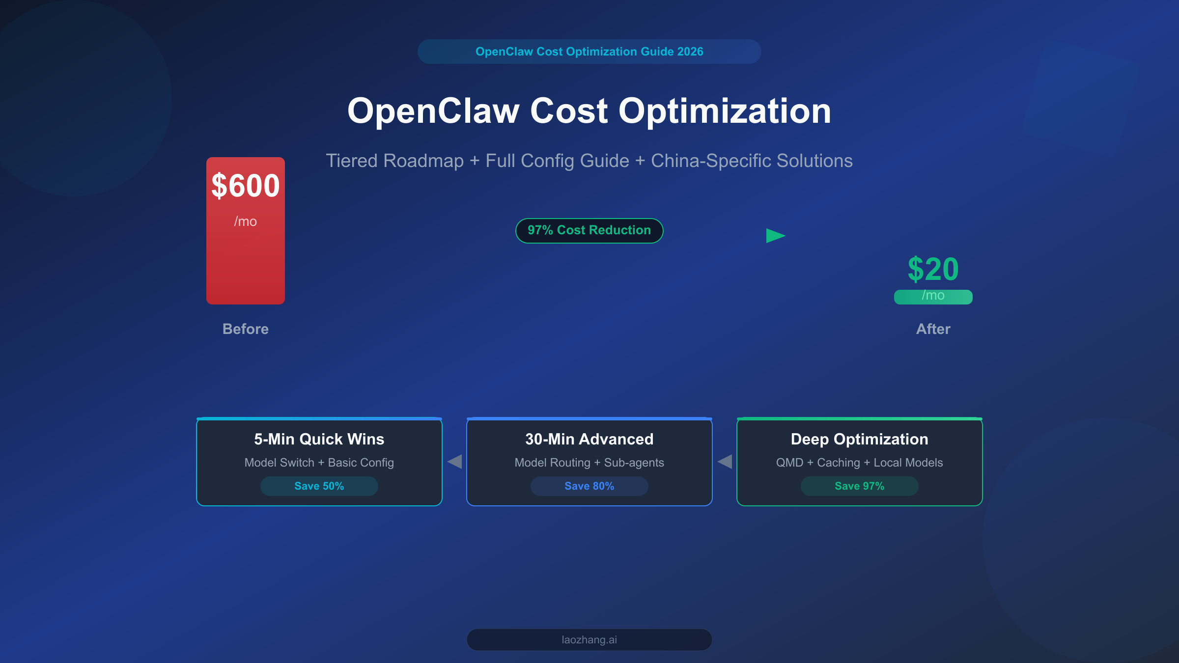 OpenClaw Cost Optimization: Complete Guide to Cutting Monthly Bills from $600 to $20 (2026)