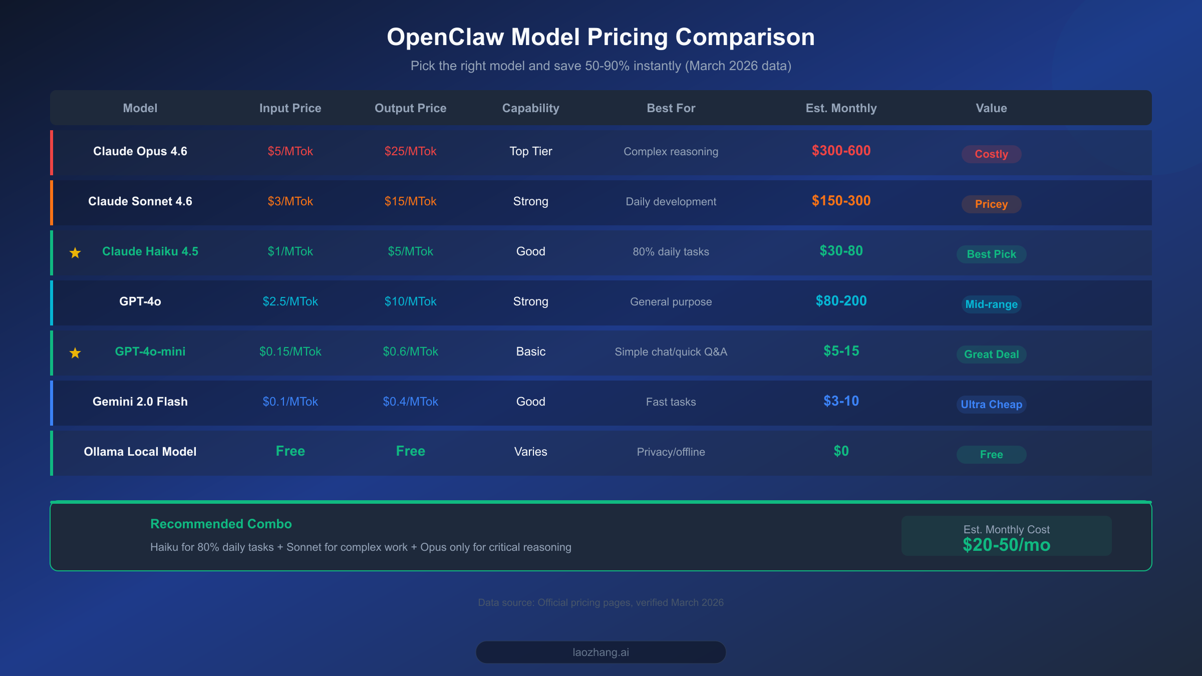 OpenClaw model pricing comparison table showing complete cost breakdown from Opus to local models