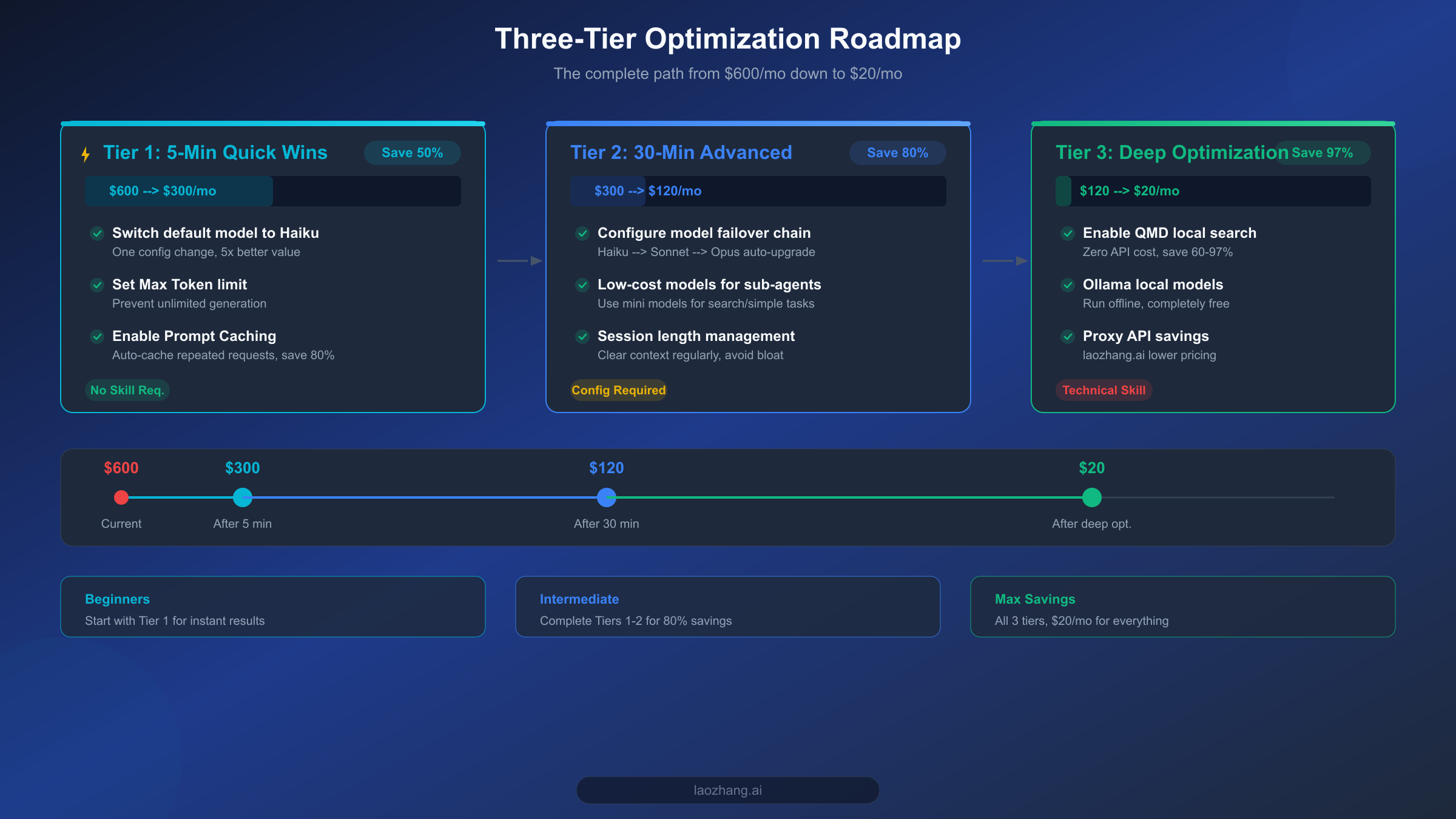 OpenClaw three-tier cost optimization roadmap showing the complete path from 5-minute quick wins to deep optimization