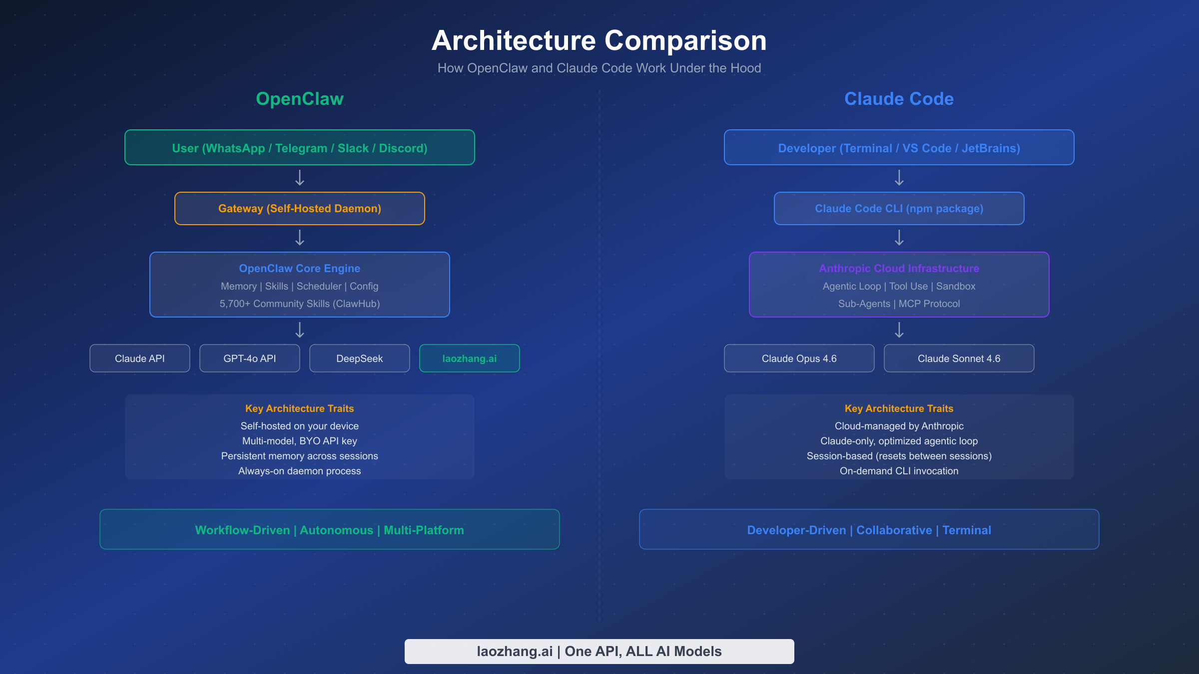 Architecture comparison between OpenClaw self-hosted daemon and Claude Code cloud-managed CLI