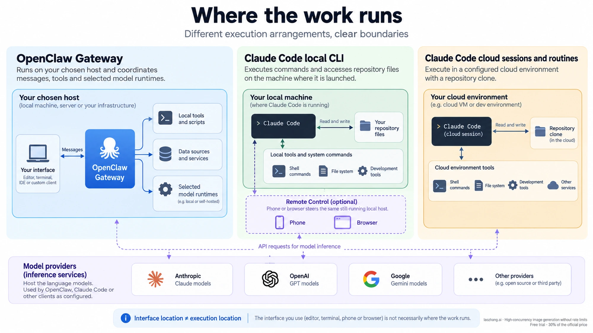 Architecture diagram comparing OpenClaw and Claude Code