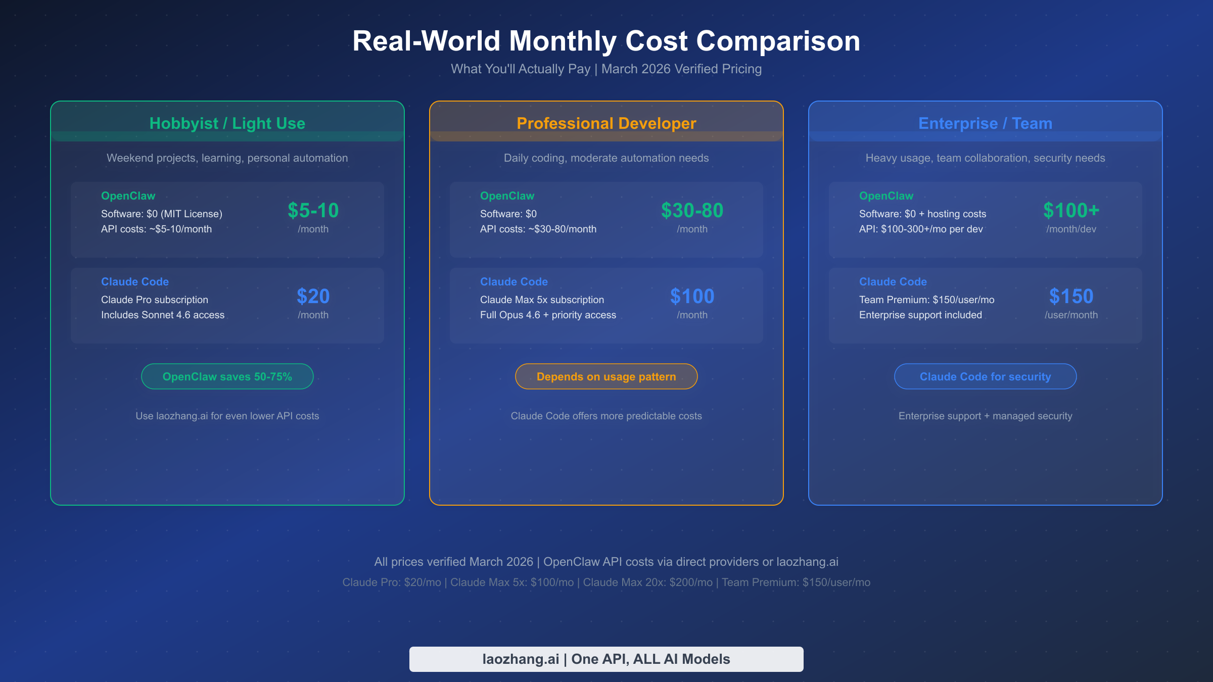 Monthly cost comparison for hobbyist, professional, and enterprise usage tiers