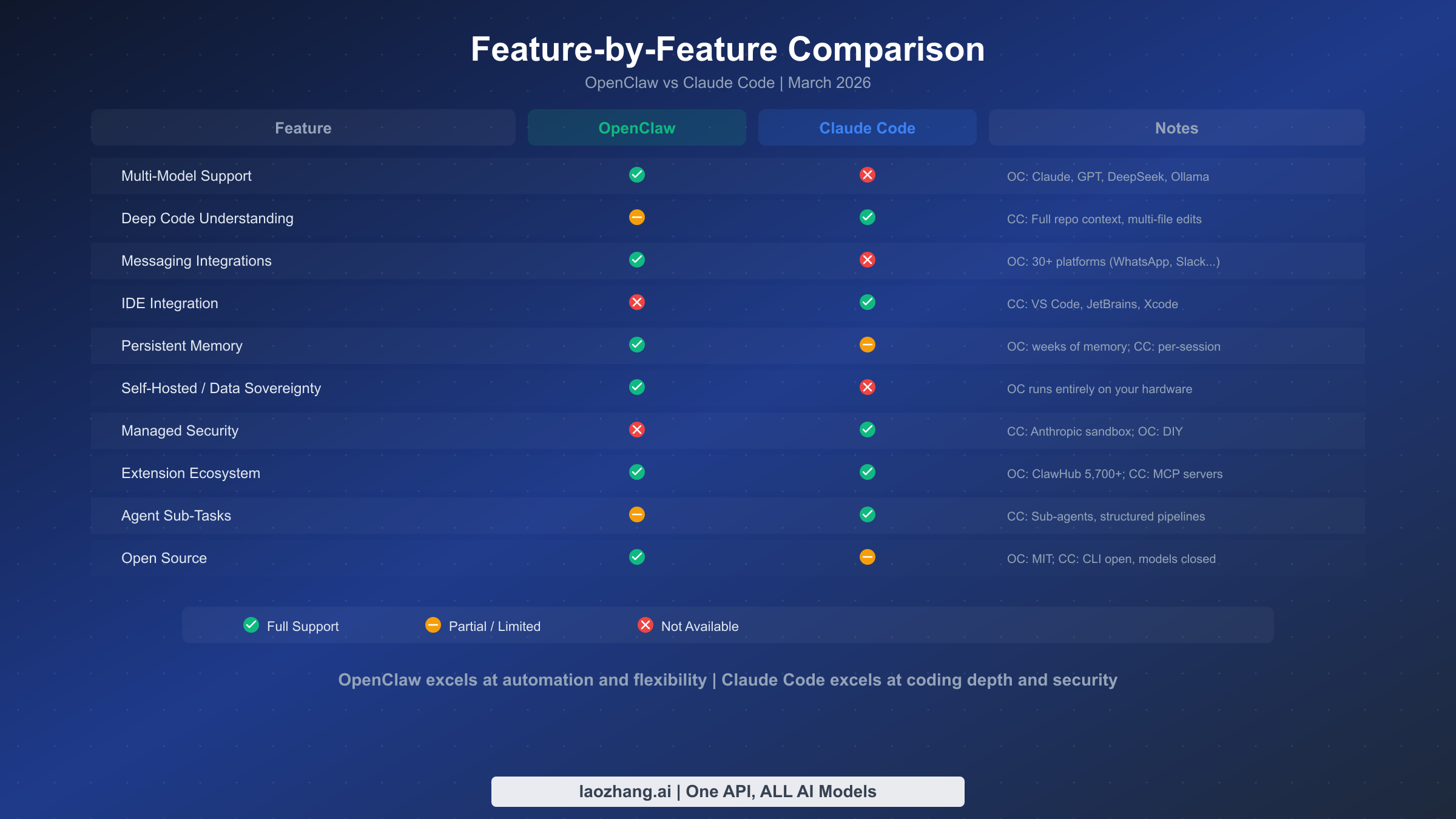 Feature comparison table showing OpenClaw and Claude Code capabilities across 10 dimensions