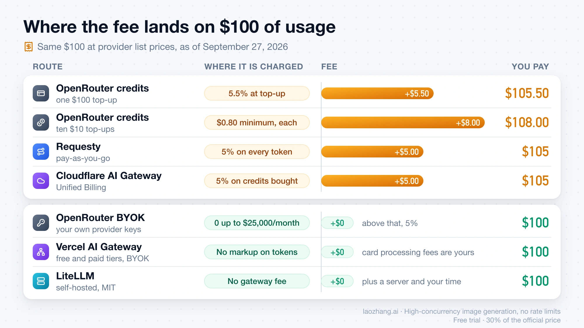 Fee on $100 of list-price usage: OpenRouter credits cost $105.50 as one top-up or $108.00 as ten $10 top-ups, Requesty and Cloudflare Unified Billing $105, OpenRouter BYOK, Vercel AI Gateway and self-hosted LiteLLM $100