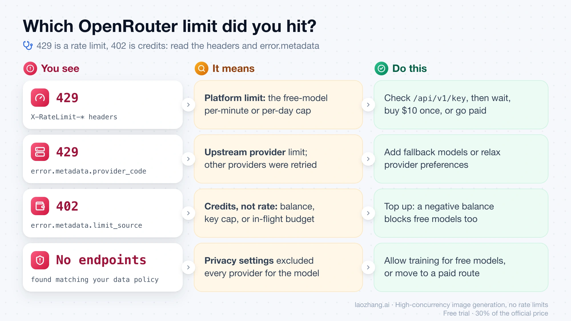 OpenRouter error triage: 429 with X-RateLimit headers is the free-model platform cap, 429 with provider_code is an upstream provider limit, 402 is about credits, and No endpoints means your data policy excluded every provider
