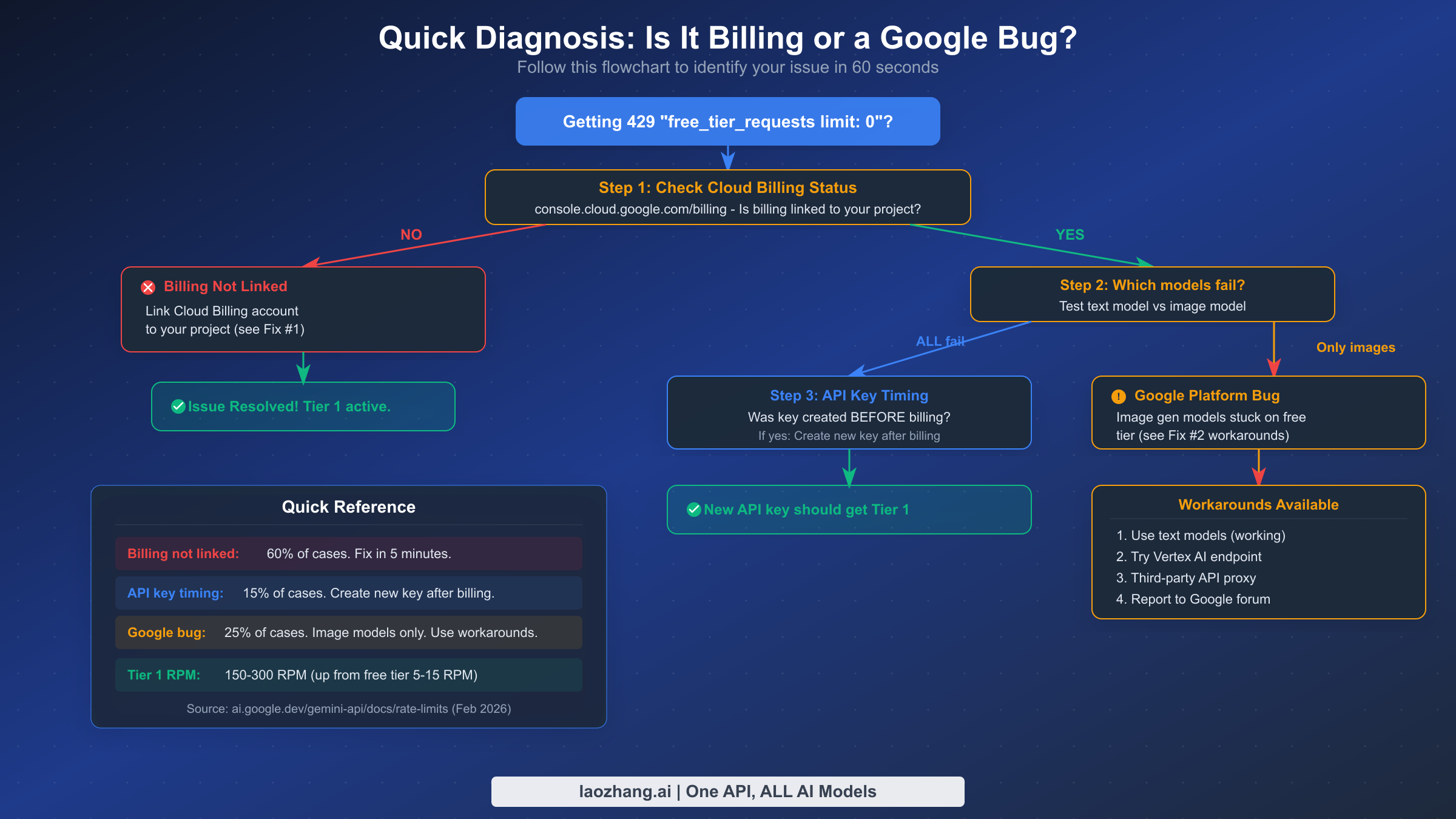 Diagnostic flowchart showing how to determine if the free_tier_requests error is caused by billing misconfiguration or a Google platform bug