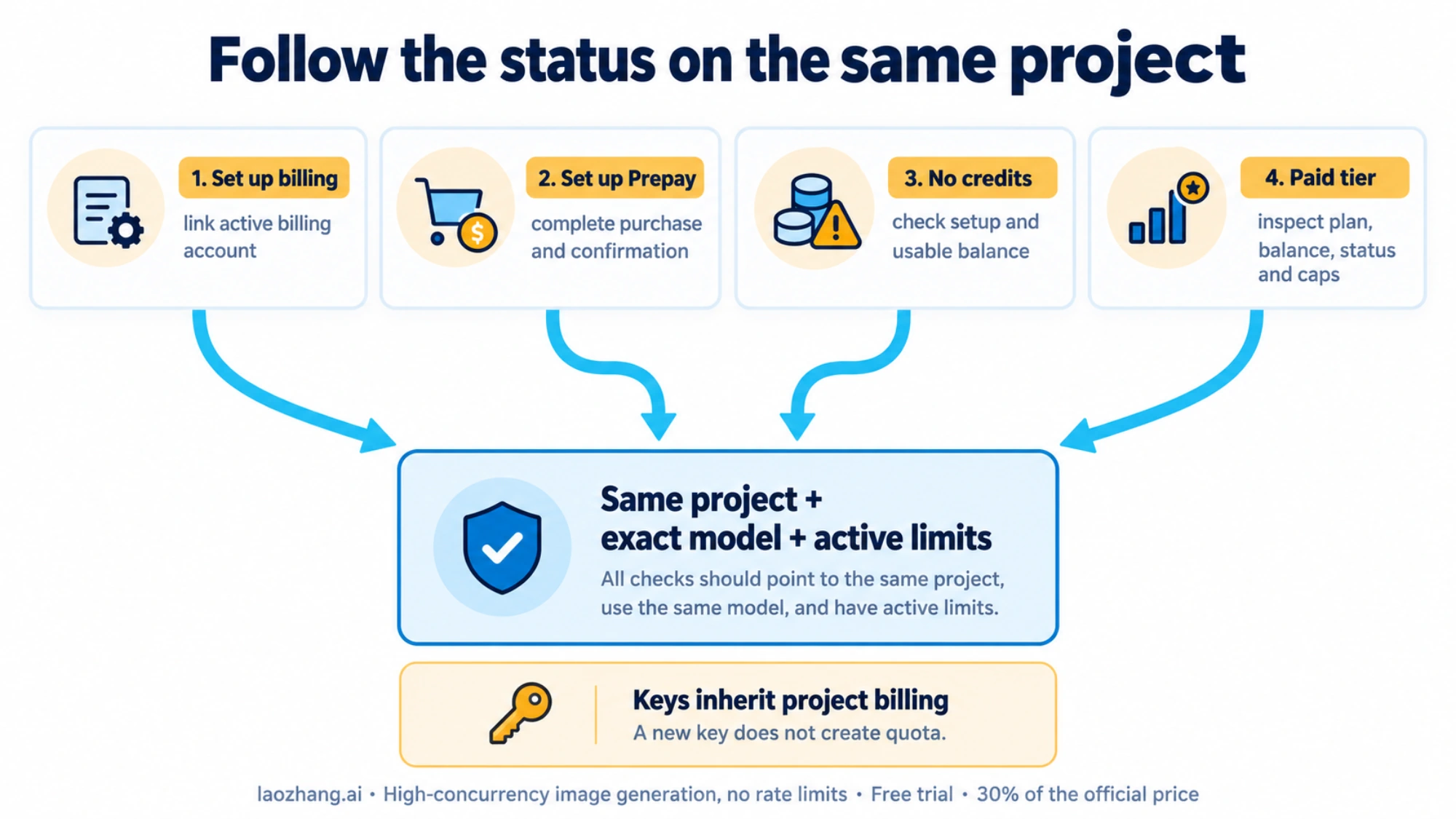 Billing status actions and quota verification on the same Gemini project