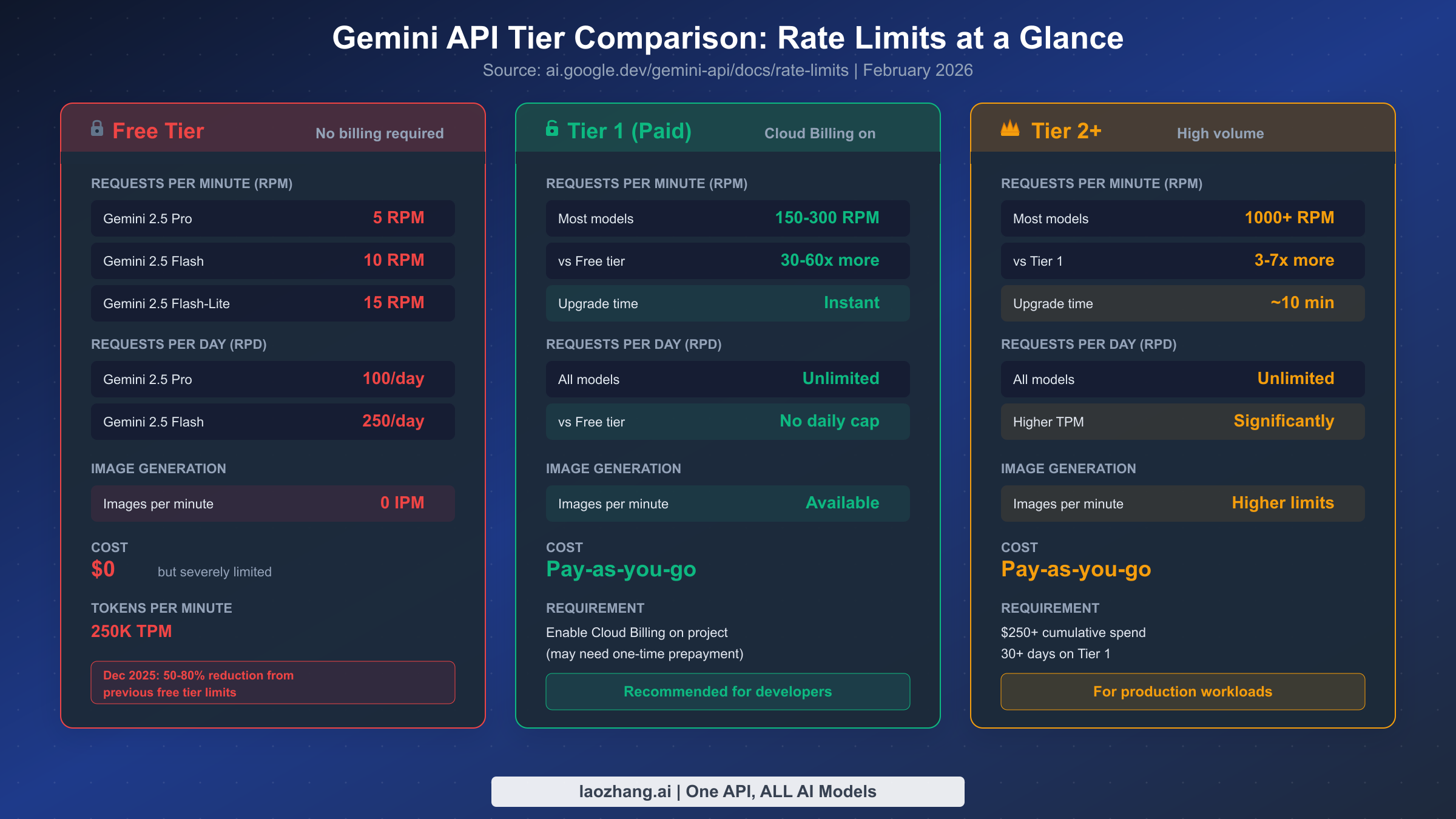 Gemini API tier comparison showing Free, Tier 1, and Tier 2 rate limits and requirements