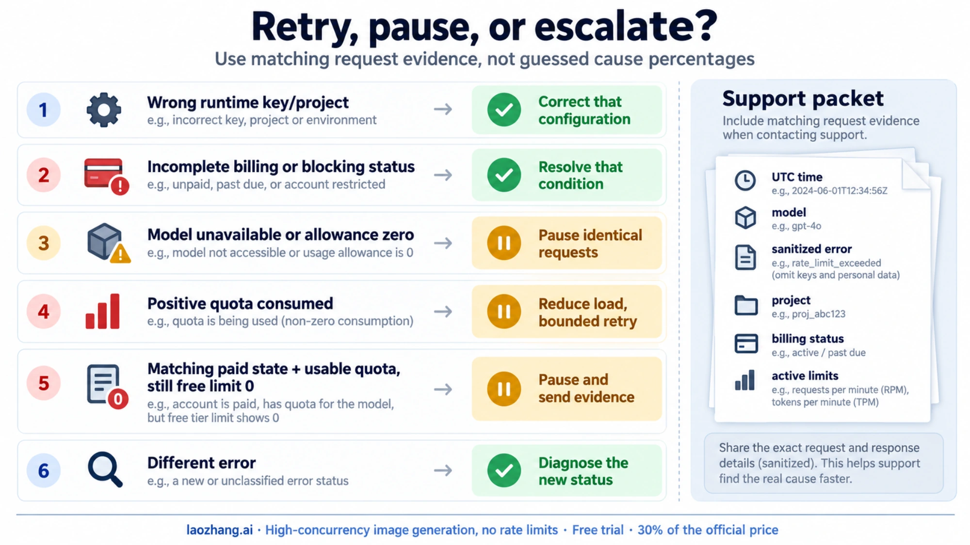 Evidence-based actions for configuration mismatch, billing problems, zero allowance, and escalation