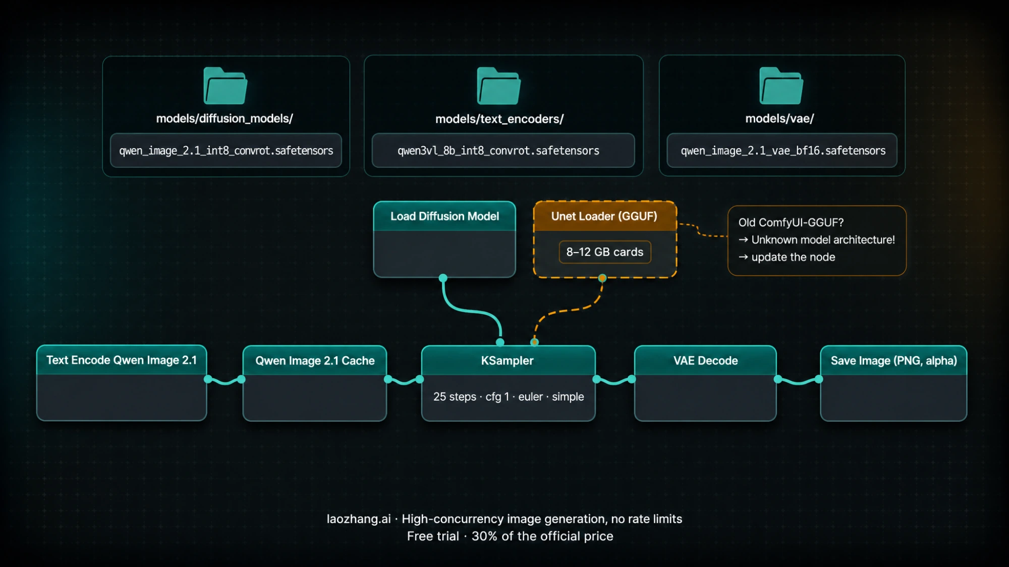 Diagram of the ComfyUI node chain for Qwen-Image-2.1 with model folders and the optional GGUF loader