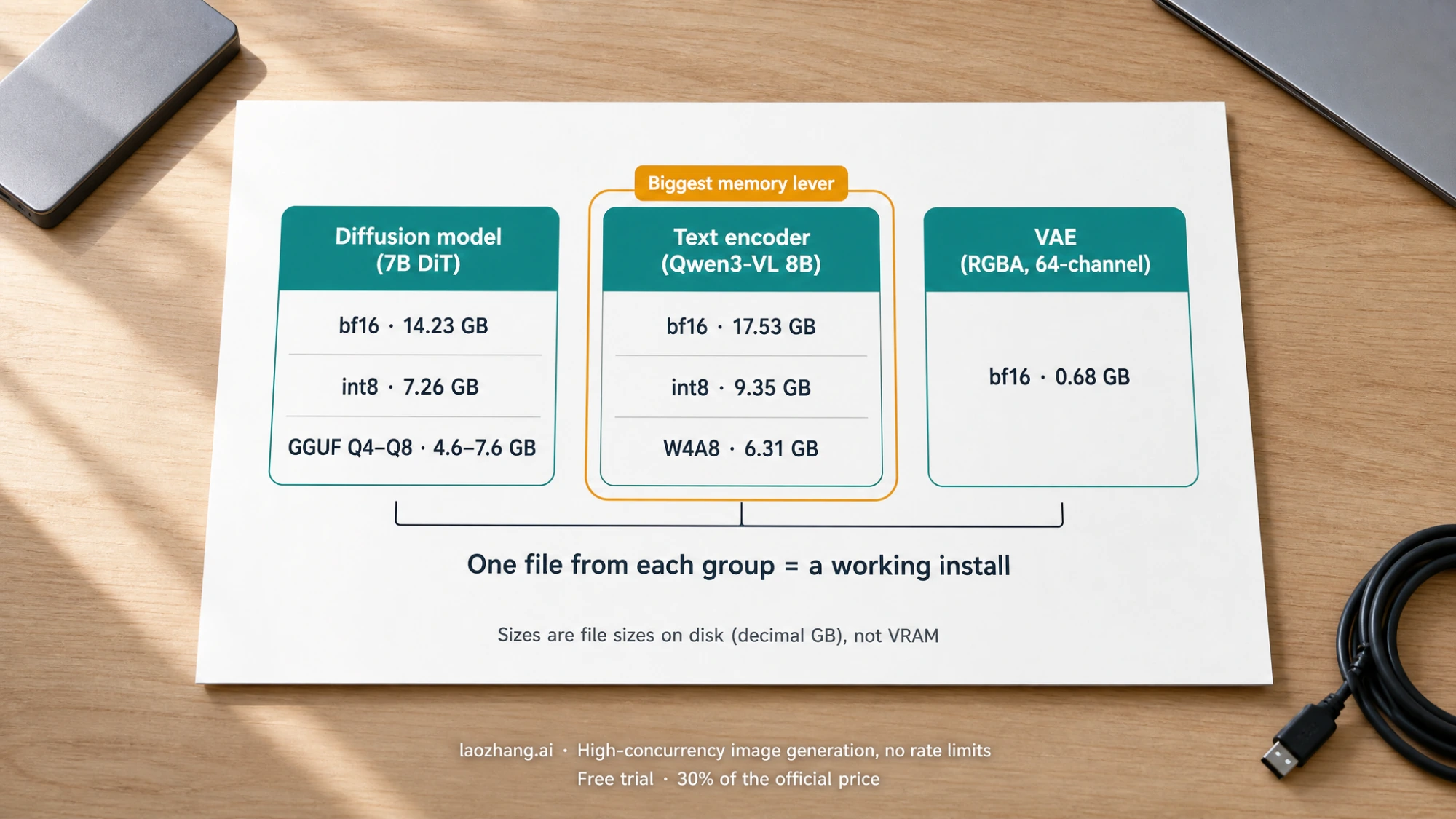 The three Qwen-Image-2.1 weight files with their on-disk sizes: diffusion model, Qwen3-VL text encoder, and VAE