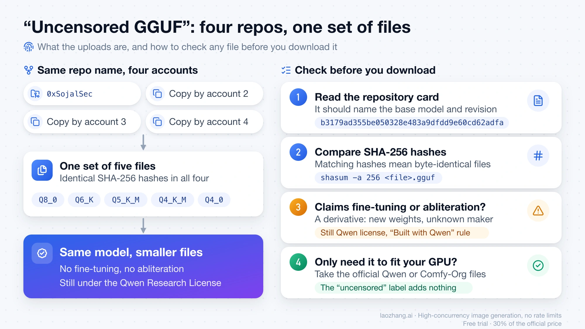 Four same-name Uncensored GGUF repositories resolving to one set of five quantized files, next to a four-step check: read the card's base revision, compare SHA-256 hashes, treat claimed fine-tunes as derivatives, or use official files