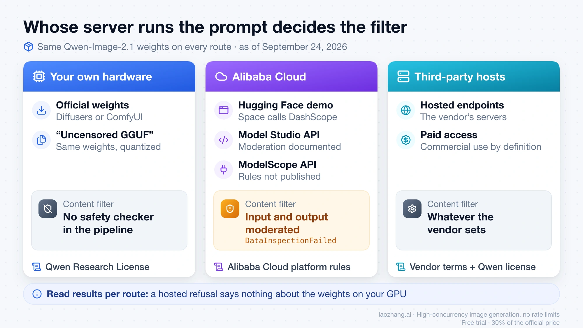 Three columns comparing where Qwen-Image-2.1 prompts are filtered: no safety checker on your own hardware, input and output moderation on Alibaba Cloud services, and vendor-set rules on third-party hosts