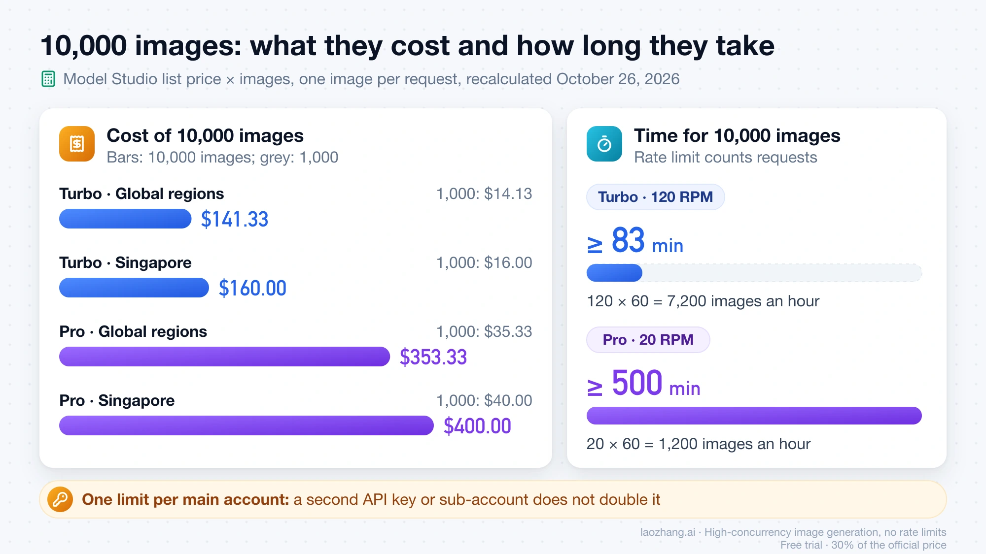 Cost of 10,000 Turbo and Pro images by region, and the minimum time 10,000 single-image requests take at 120 and 20 requests per minute