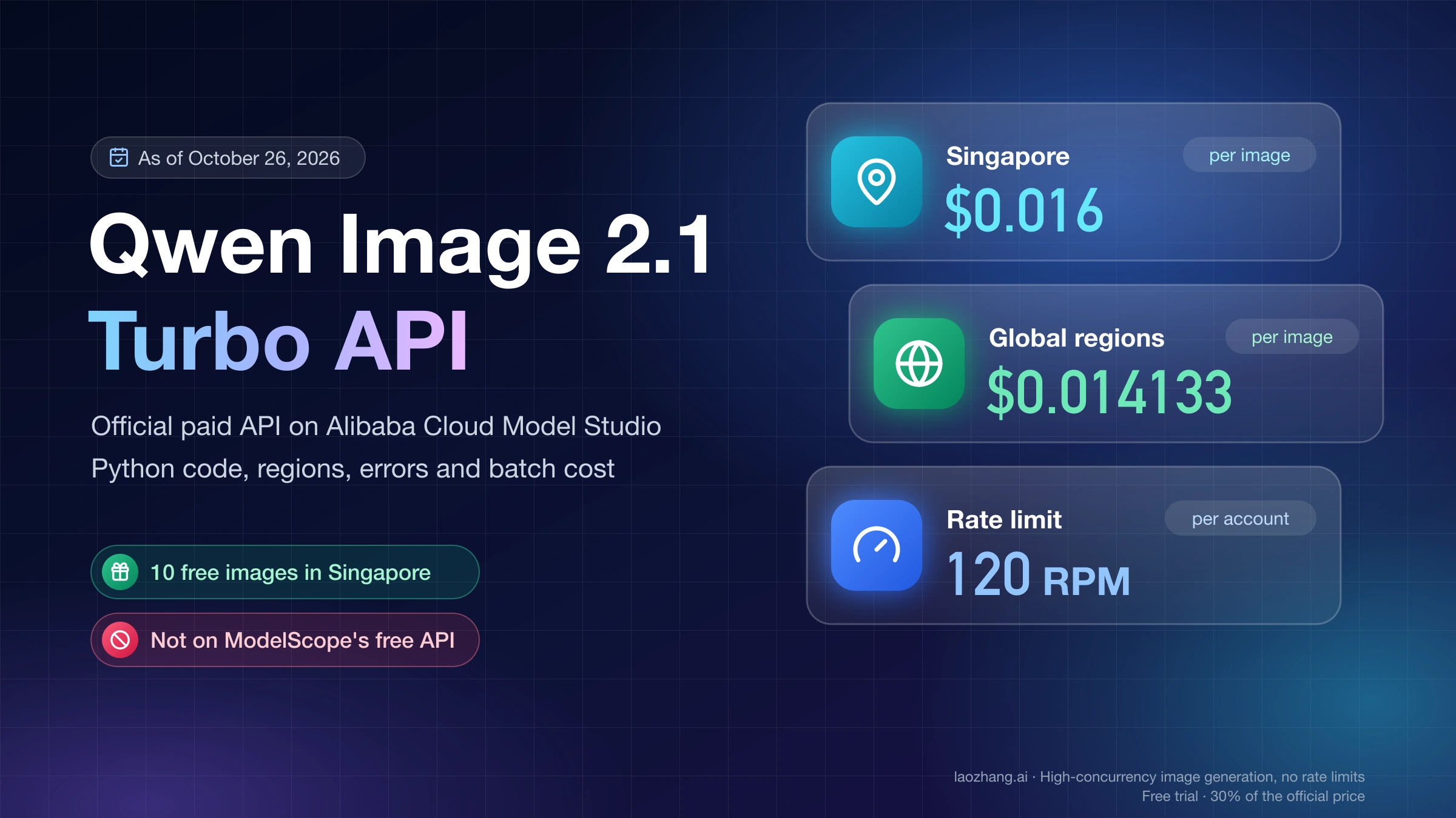 Qwen Image 2.1 Turbo API on Alibaba Cloud Model Studio: $0.016 per image in Singapore, $0.014133 in Global regions, 120 RPM per account