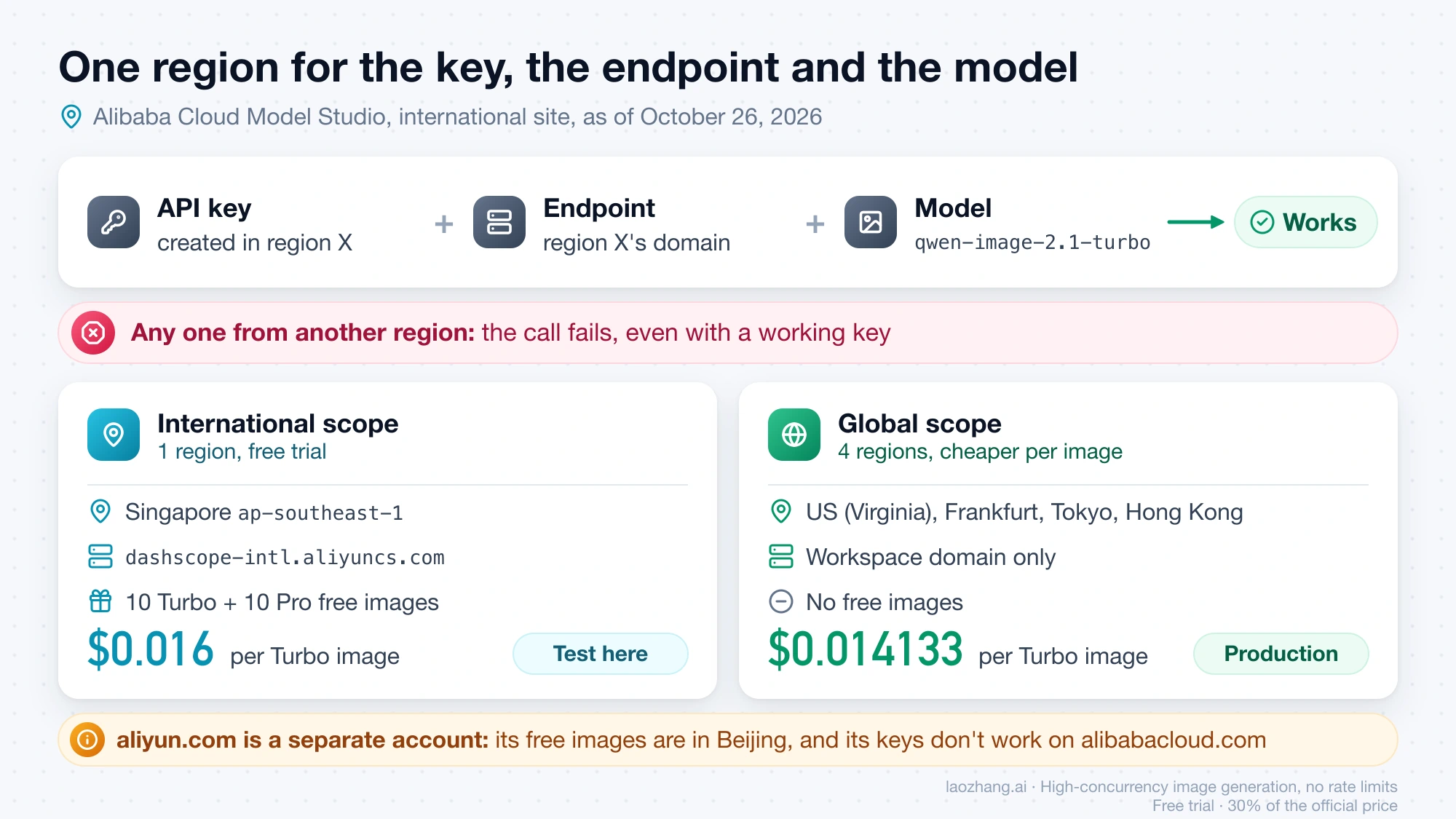 The API key, endpoint and model must share one region; Singapore offers free images at $0.016 per Turbo image, while the four Global-scope regions cost $0.014133