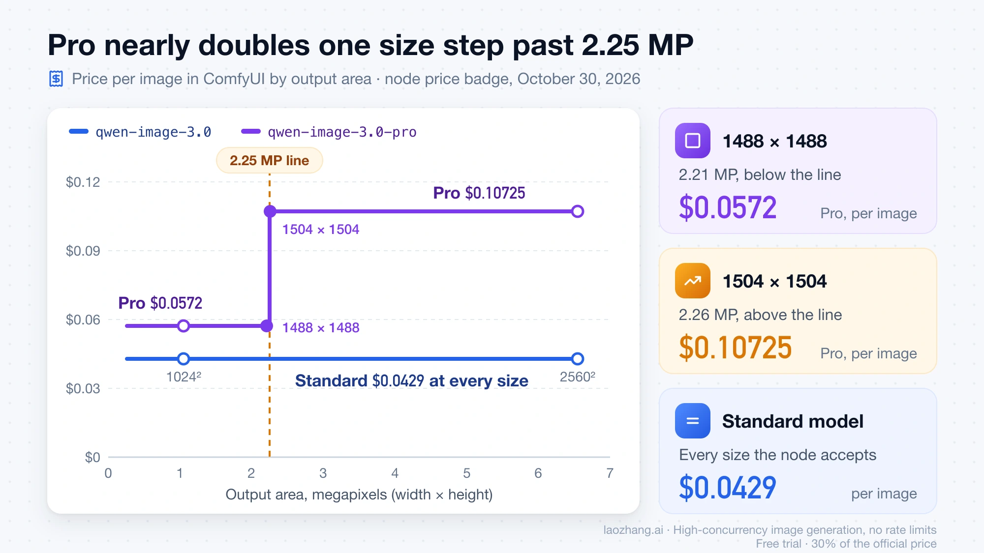 Step chart of ComfyUI price per image by output area: the standard model stays at $0.0429, while Pro jumps from $0.0572 at 1488 × 1488 to $0.10725 at 1504 × 1504