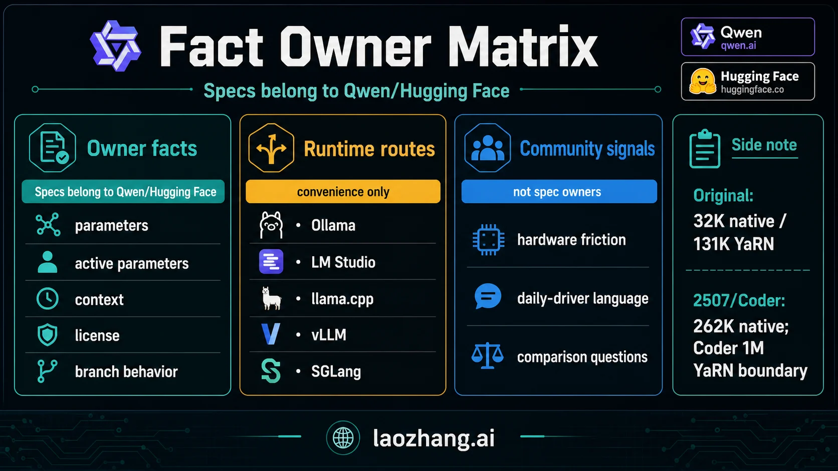 Fact owner matrix for Qwen3-30B-A3B official facts, runtime routes, and community signals