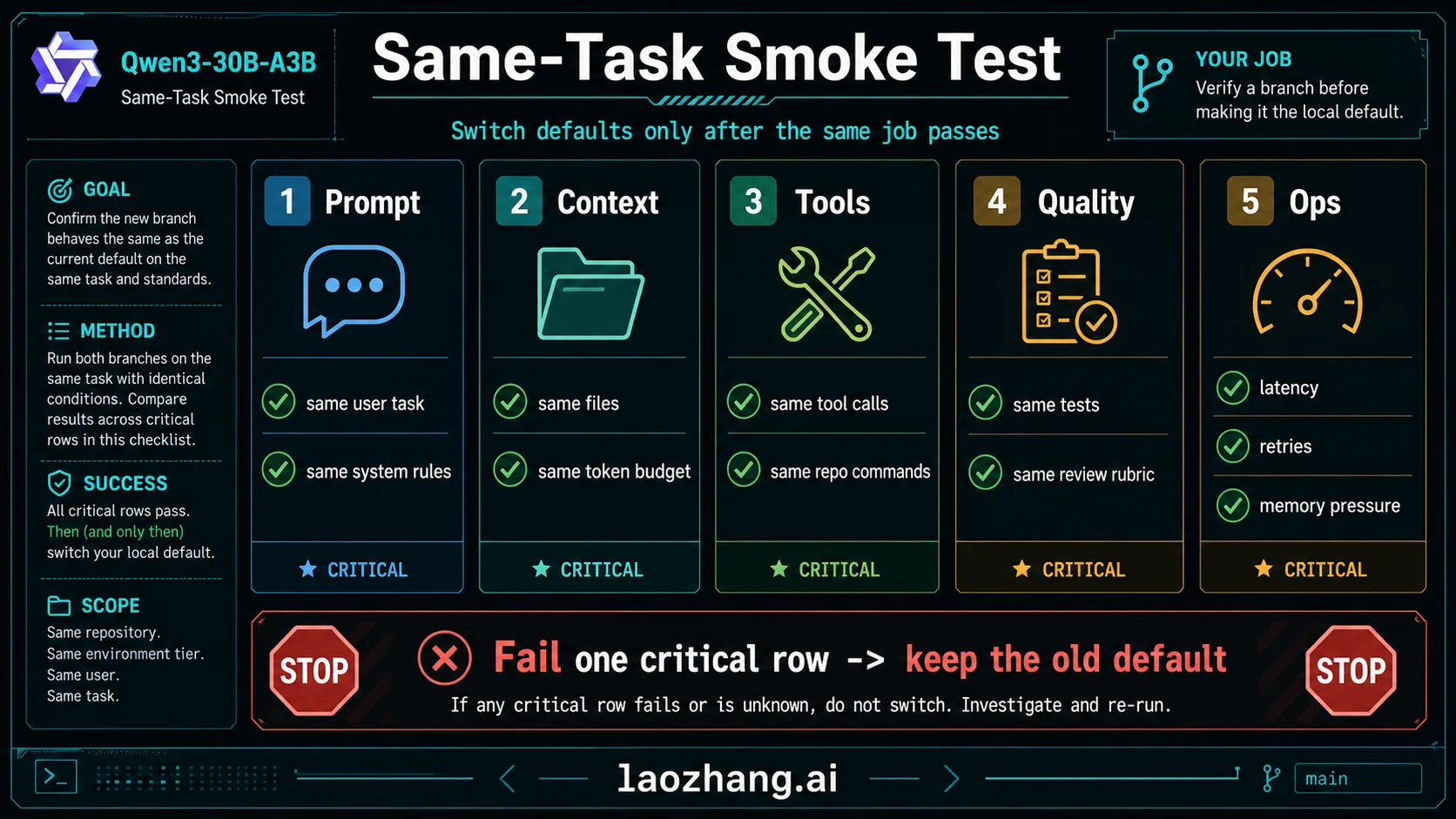 Same-task smoke test for switching Qwen3-30B-A3B defaults