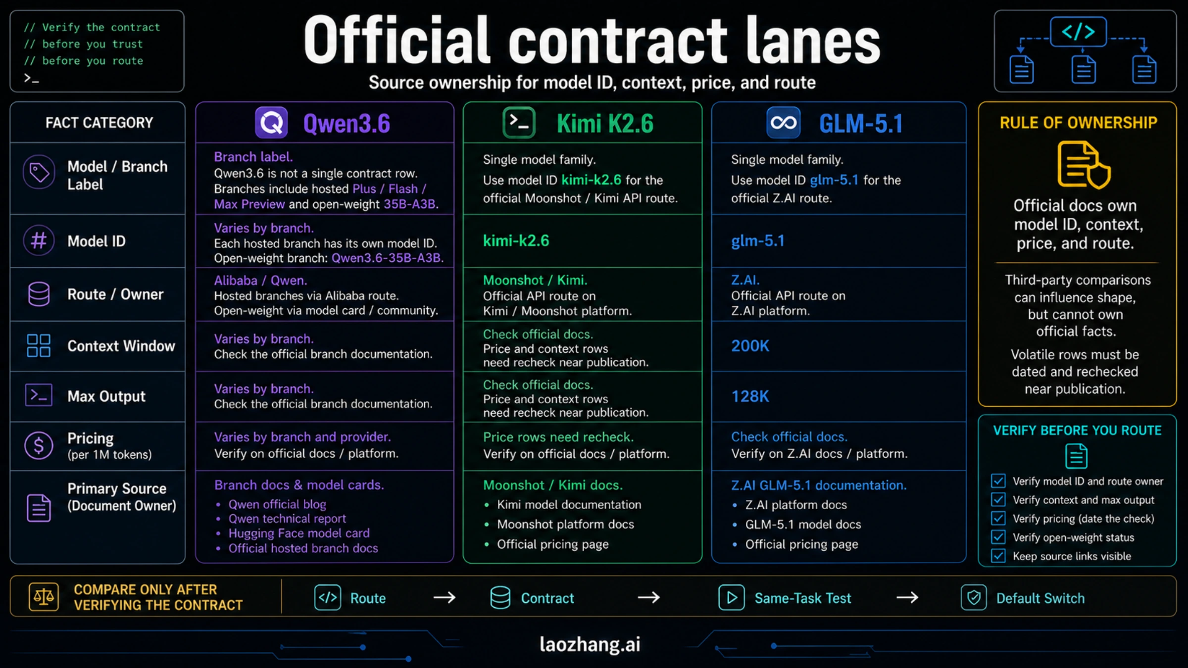 Official contract lanes for Qwen3.6, Kimi K2.6, and GLM-5.1 facts
