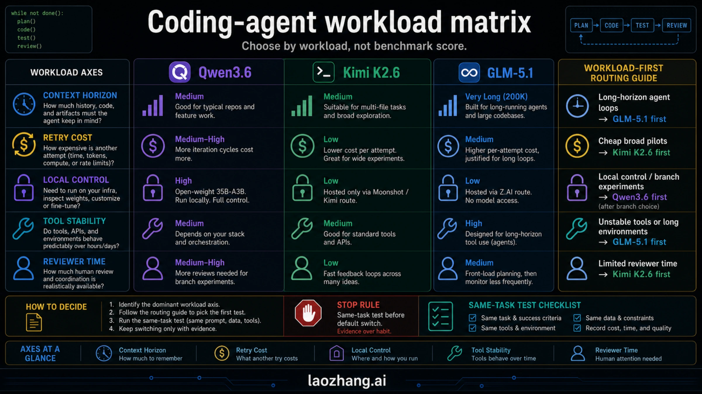 Coding-agent workload matrix for Qwen3.6, Kimi K2.6, and GLM-5.1