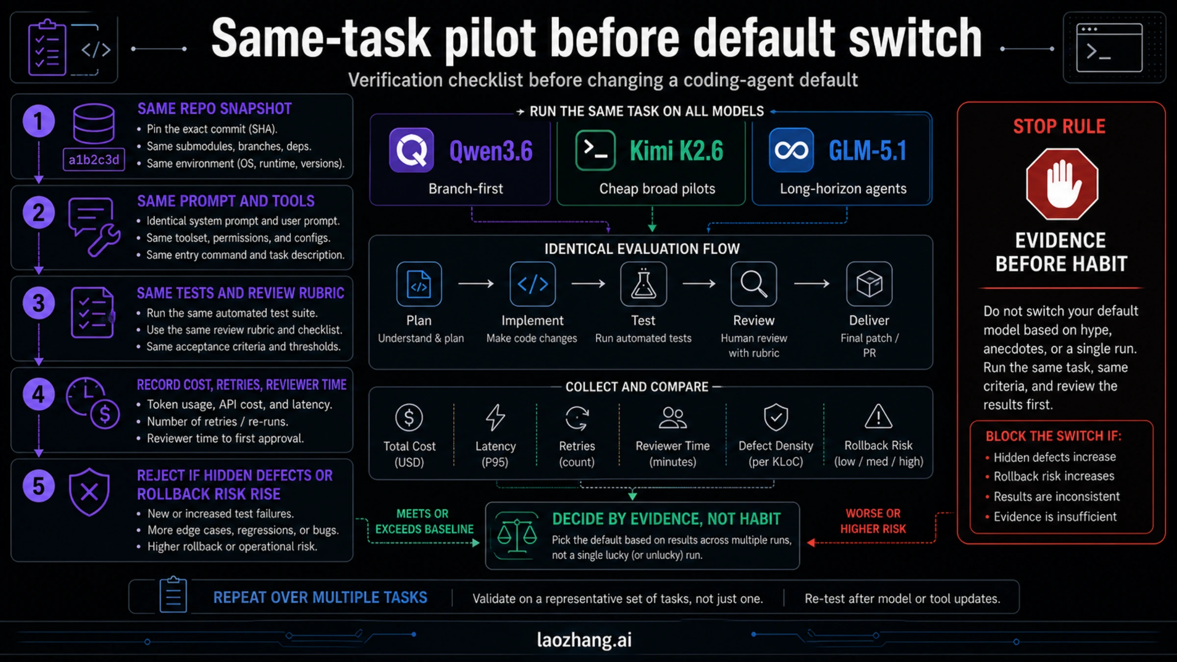 Same-task pilot checklist before switching model defaults