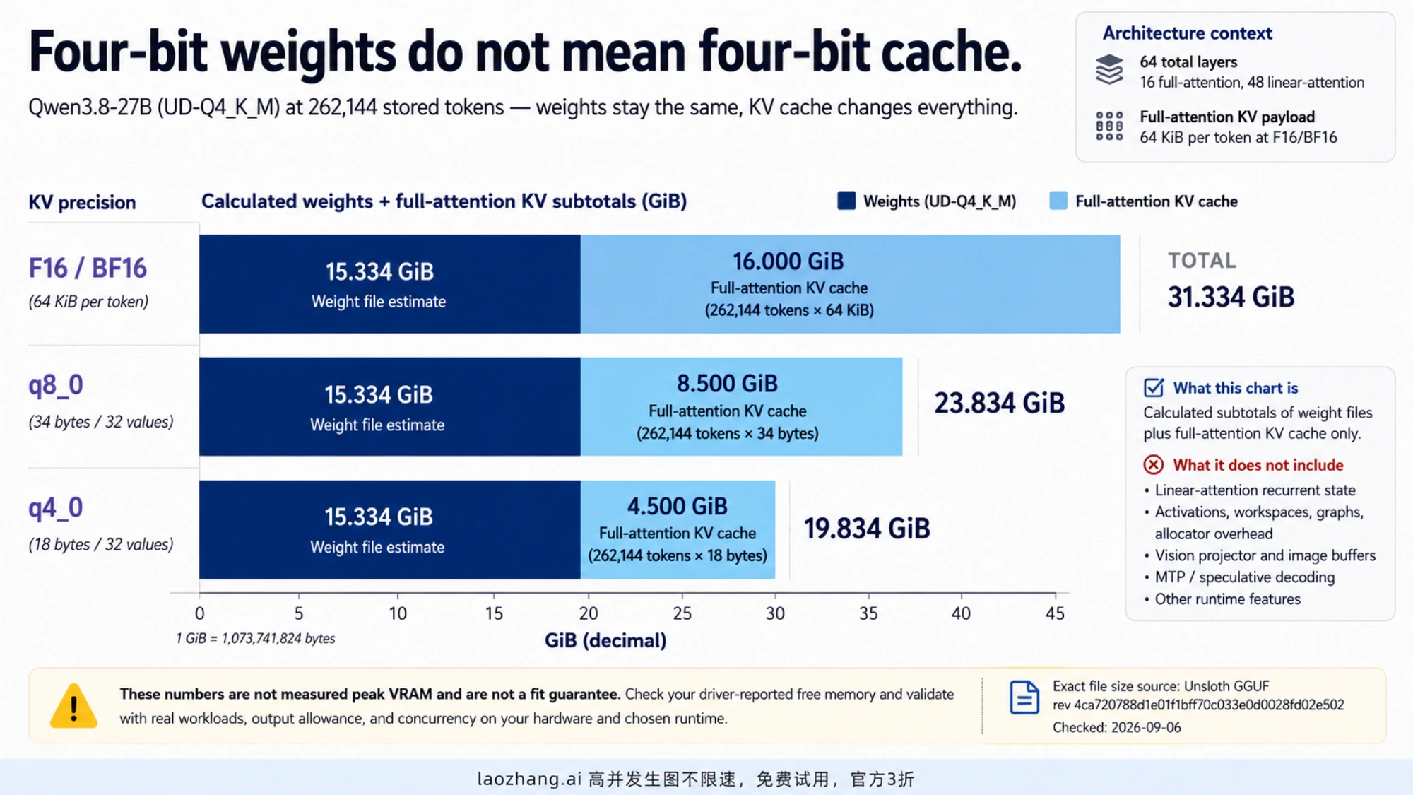 Calculated weight and full-attention KV-cache subtotals for UD-Q4_K_M at 262,144 tokens with F16, q8_0, and q4_0 cache.