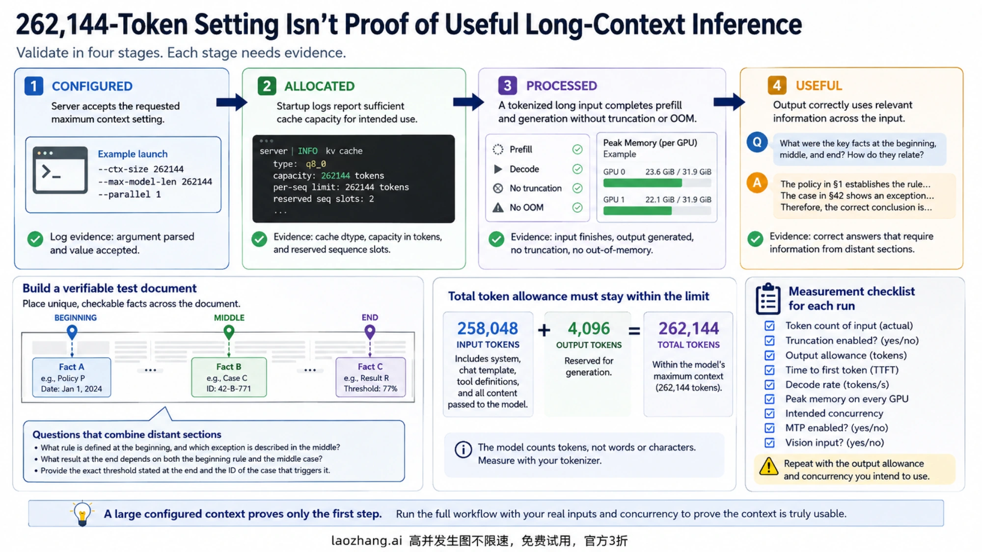Four stages for validating long-context inference, with output-token reserve and checks across the beginning, middle, and end of the input.