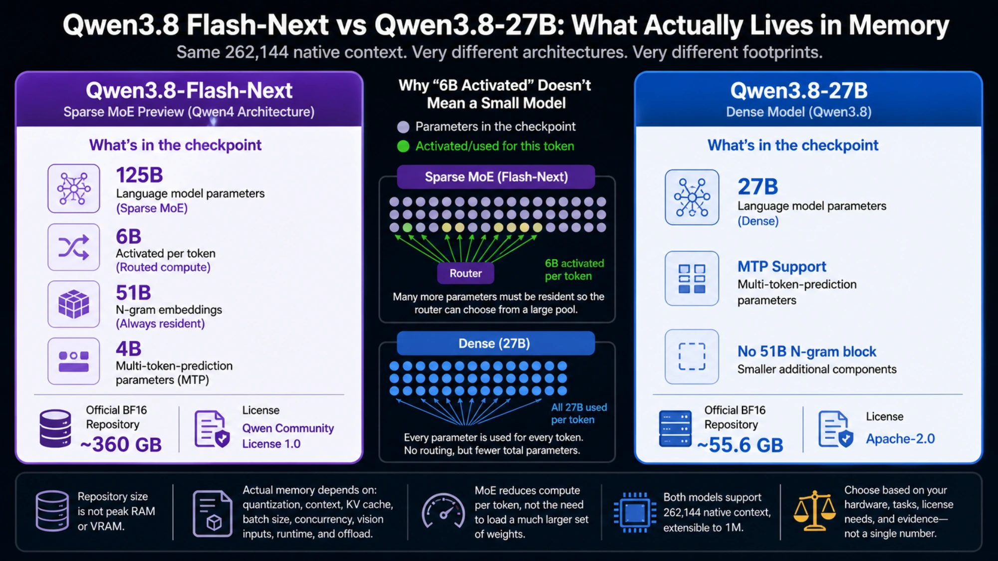 Checkpoint and resident-weight comparison showing why Flash-Next activating 6B per token does not make it a 6B model