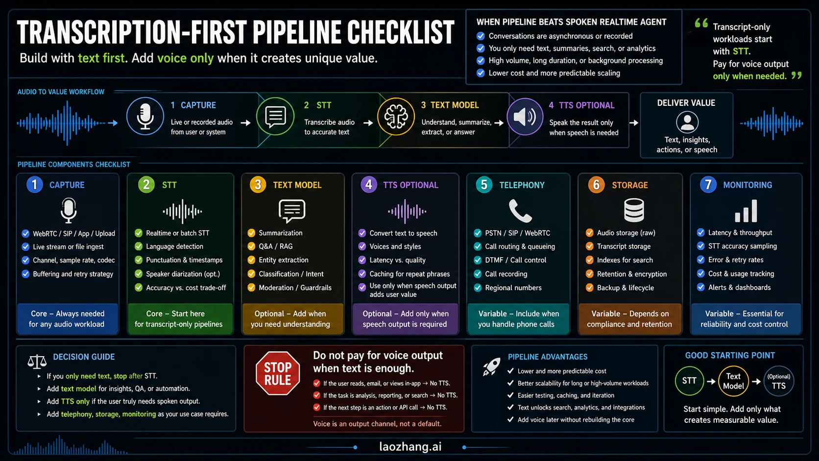 A transcription-first pipeline starts with STT and adds text model, optional TTS, telephony, storage, monitoring, and stop rules.