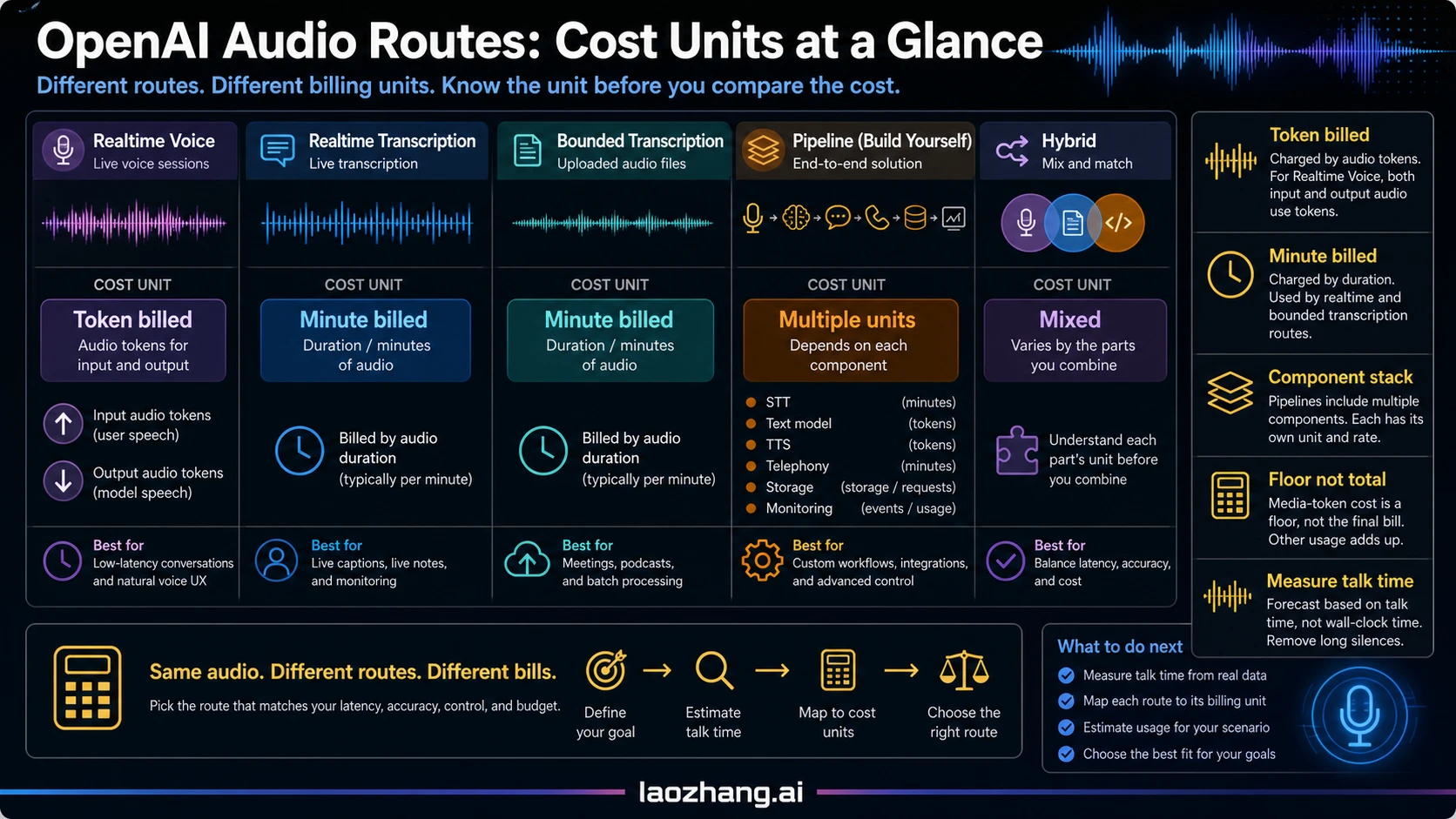 OpenAI audio routes use different cost units before any fair comparison.