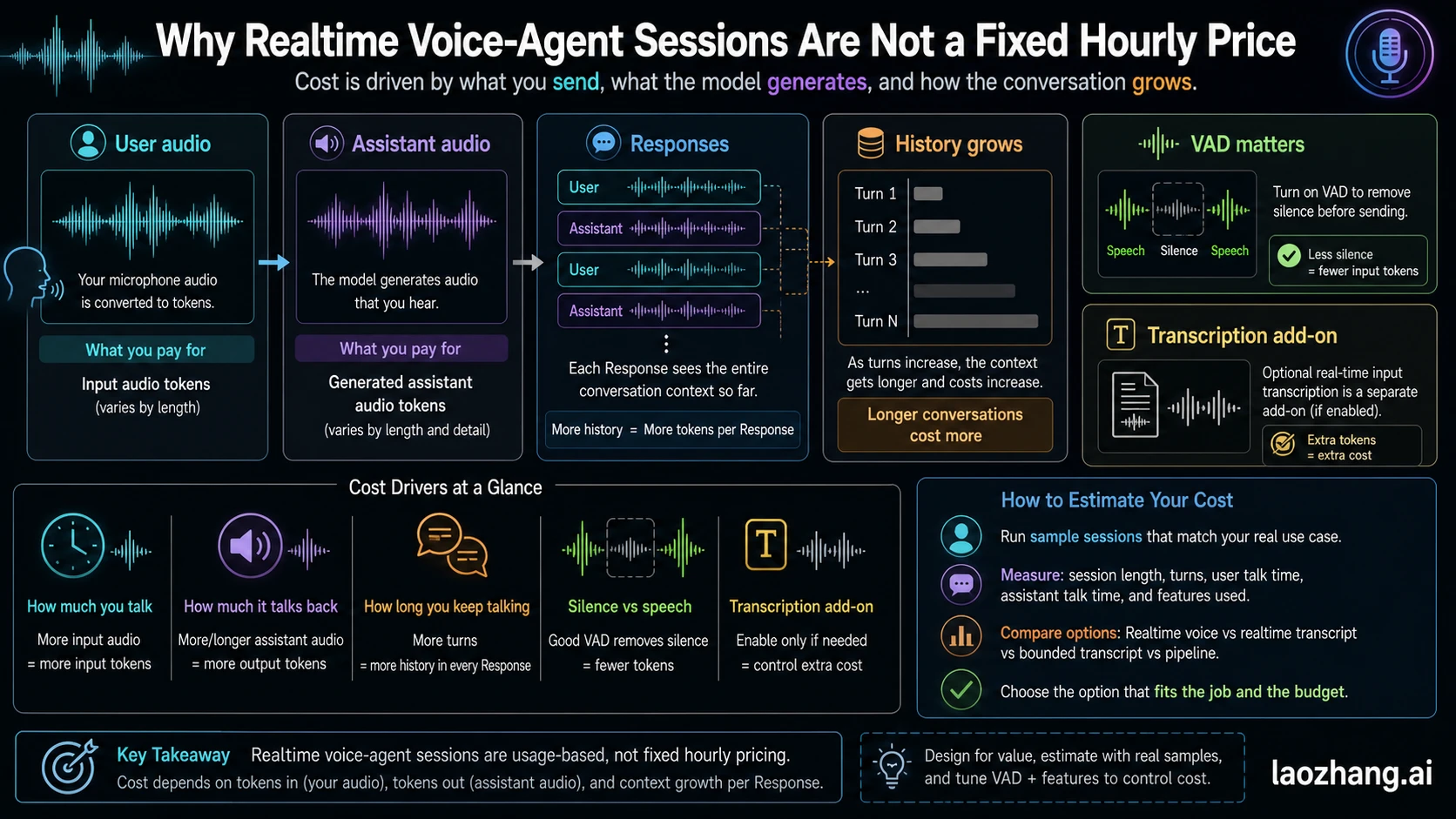Realtime voice-agent sessions are shaped by user audio, assistant audio, Responses, history growth, VAD, and input transcription.