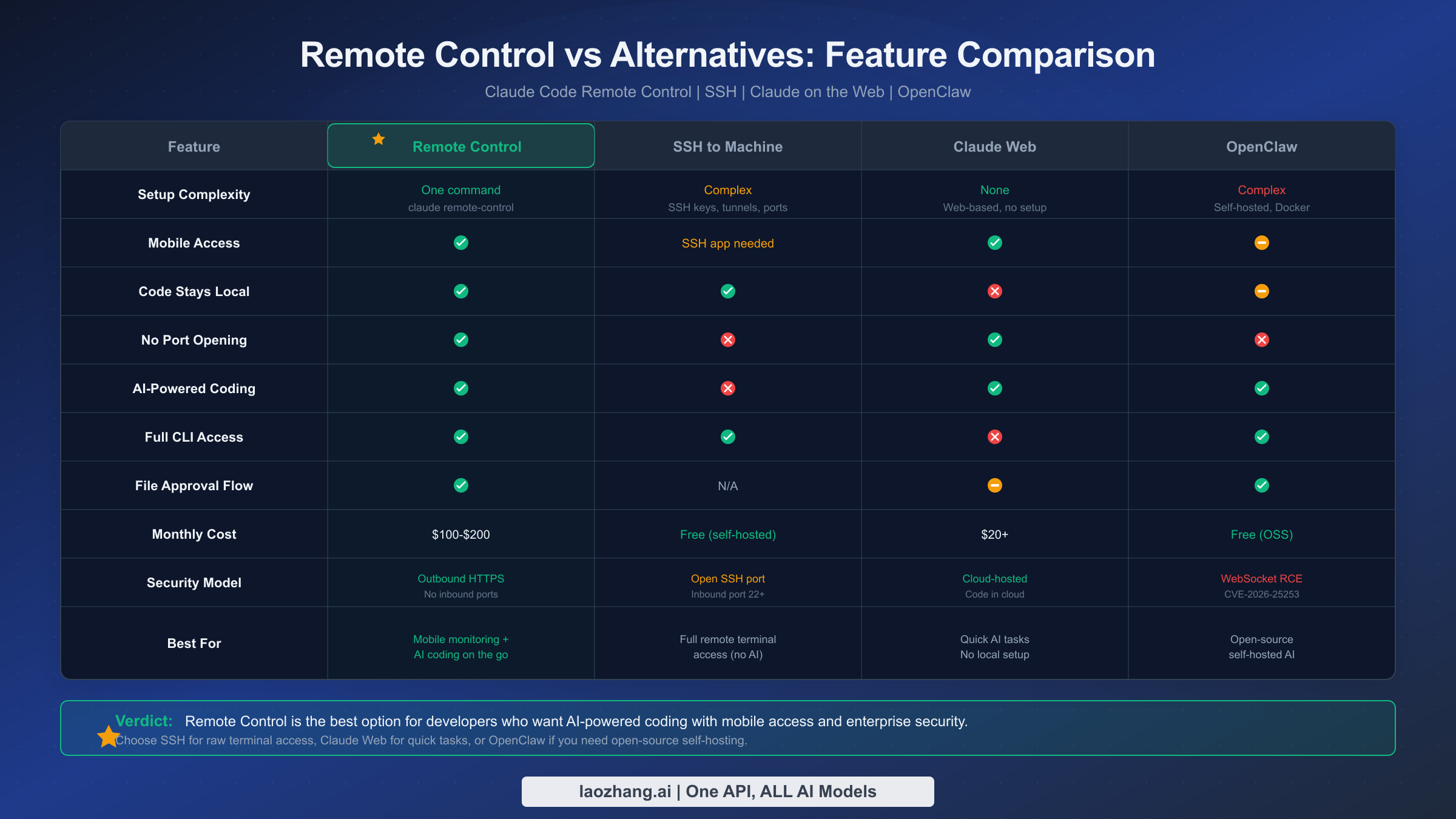 Feature comparison table of Remote Control vs SSH vs Claude Web vs OpenClaw