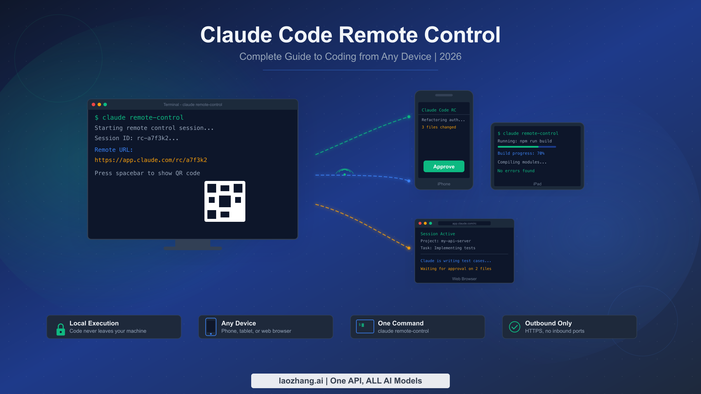 Claude Code Remote Control: Complete Guide to Coding from Any Device (2026)