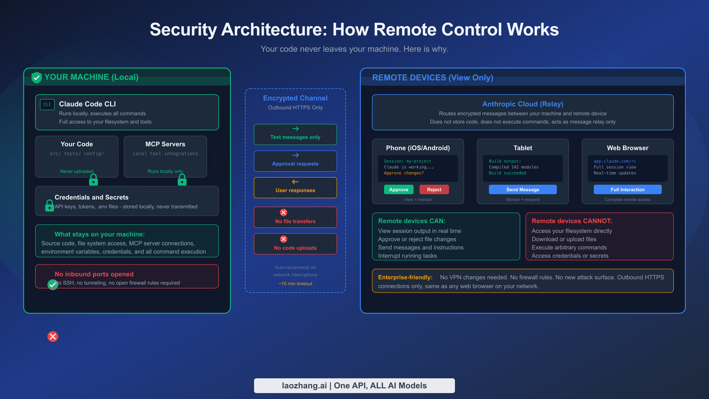 Security architecture diagram showing local execution model with outbound-only HTTPS connection