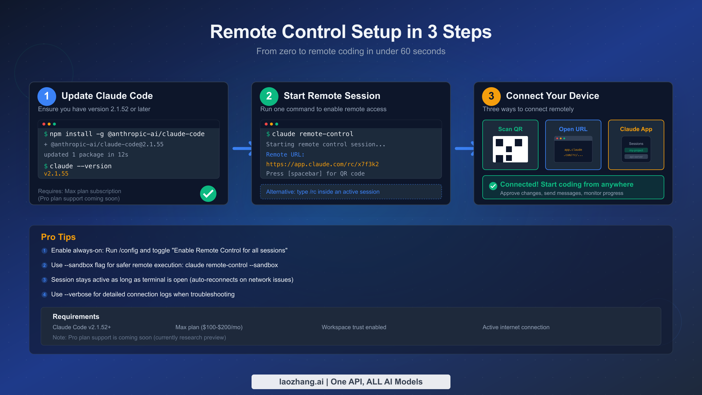 Three-step setup flow for Claude Code Remote Control showing update, start session, and connect device