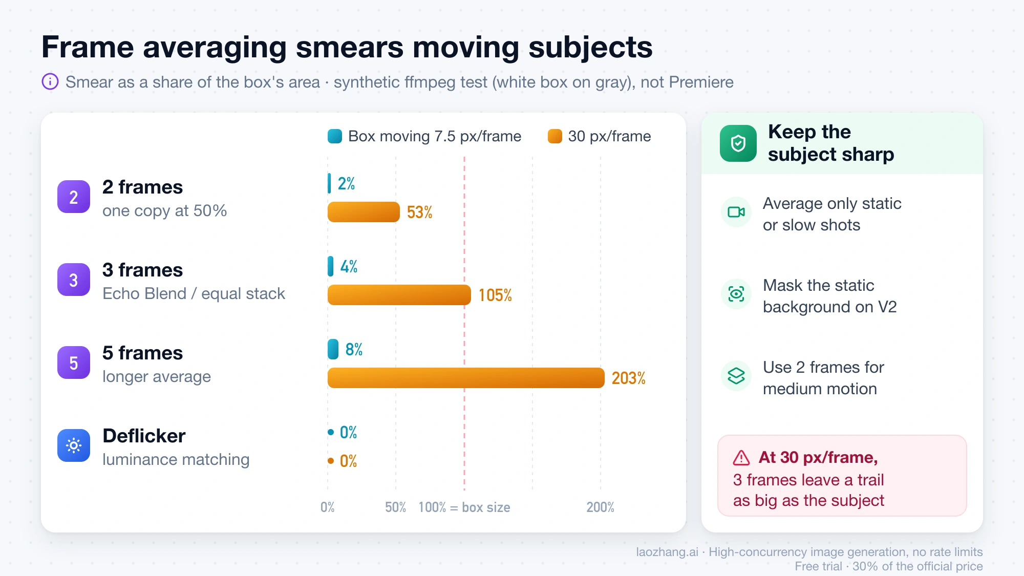 Bar chart of smear from 2, 3 and 5-frame averaging and from deflicker for a box moving 7.5 or 30 px per frame in a synthetic ffmpeg test, next to three ways to keep the subject sharp