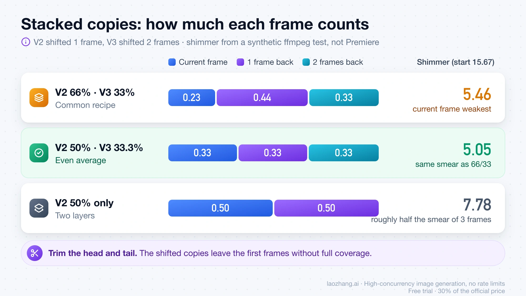 Frame weights for three stacked-copy opacity settings, with shimmer scores from a synthetic ffmpeg test: 66/33 gives 0.23, 0.44 and 0.33, while 50/33.3 gives equal thirds