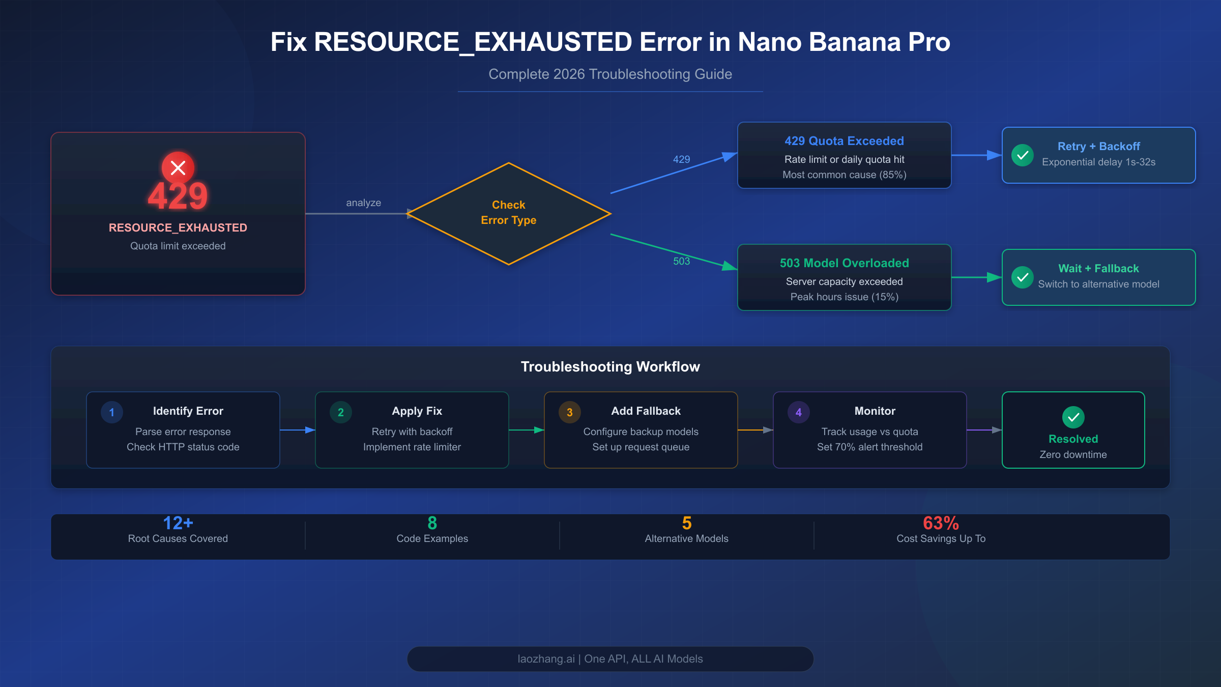 Fix RESOURCE_EXHAUSTED Error in Nano Banana Pro: Complete 2026 Guide with Working Code