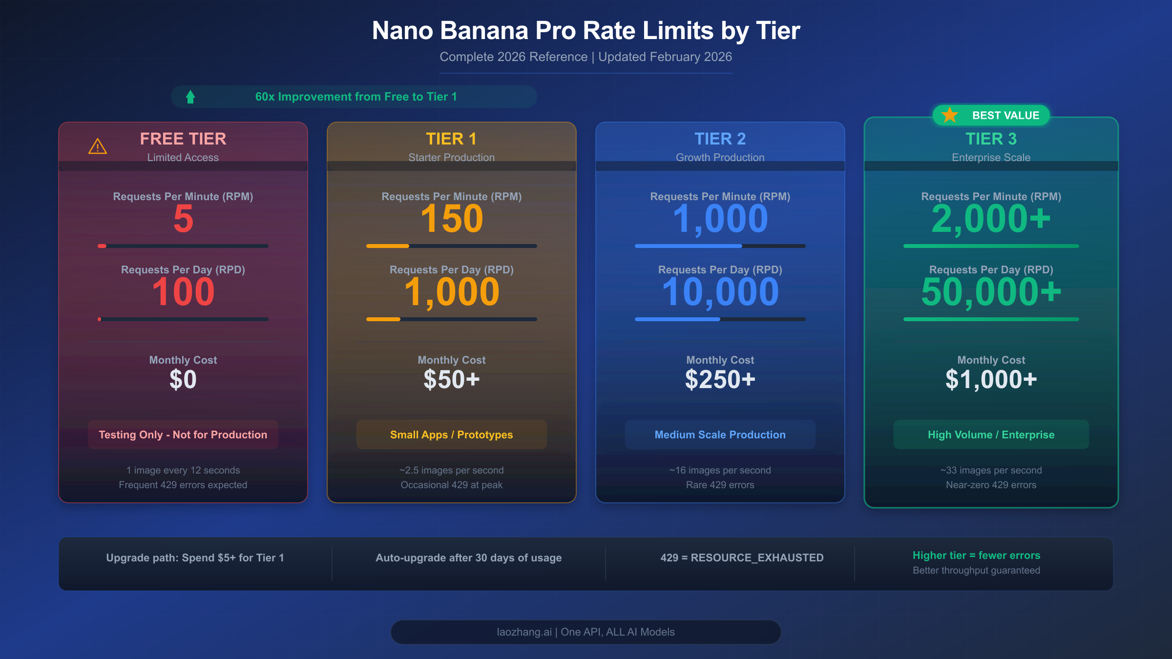 Complete rate limits comparison across all tiers for Nano Banana Pro showing Free, Tier 1, Tier 2, and Tier 3 quotas