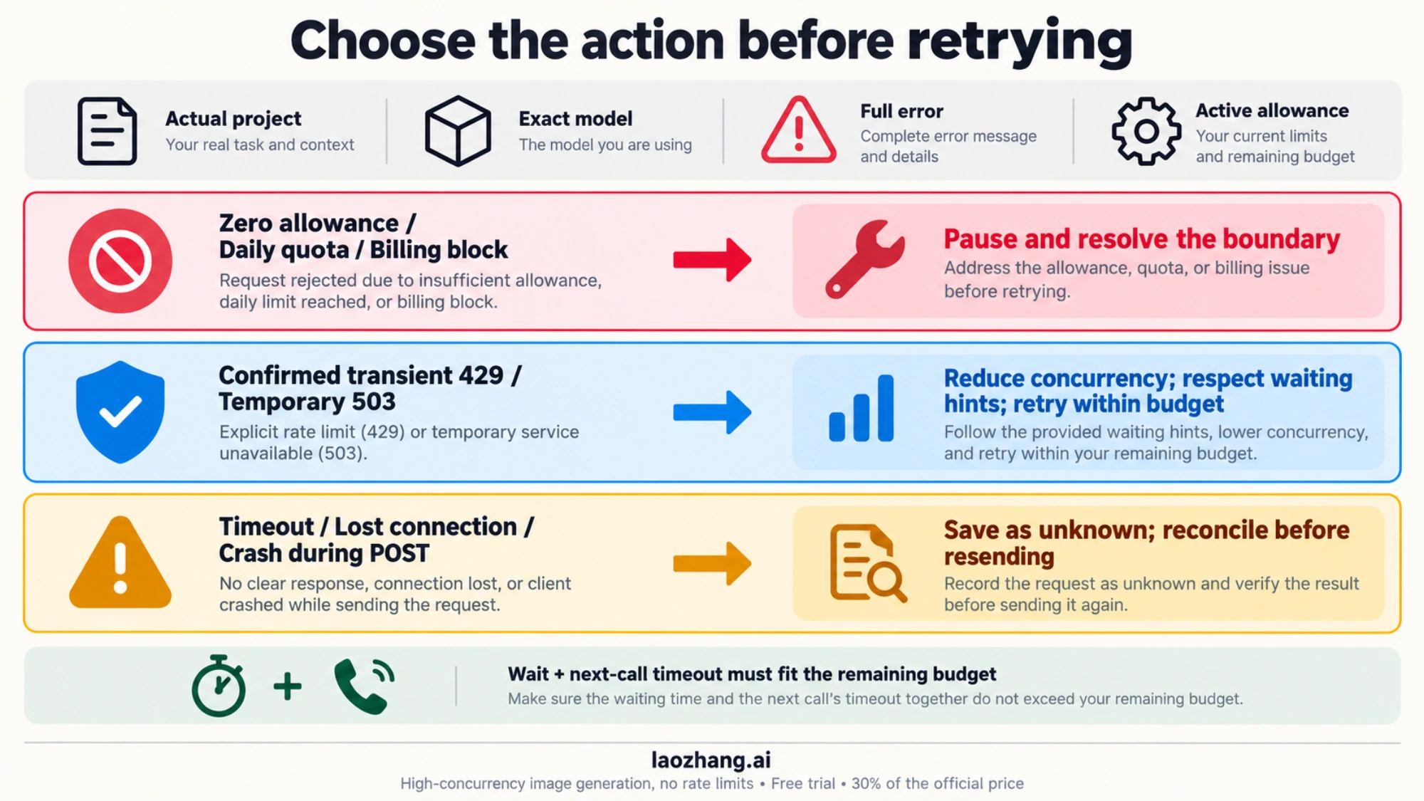Decision guide for pausing hard limits, retrying transient pressure and reconciling unknown results