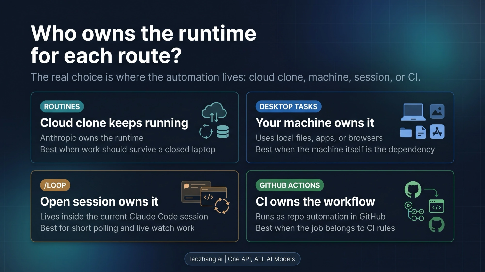 Runtime ownership map for Claude Code routines, Desktop tasks, /loop, and GitHub Actions