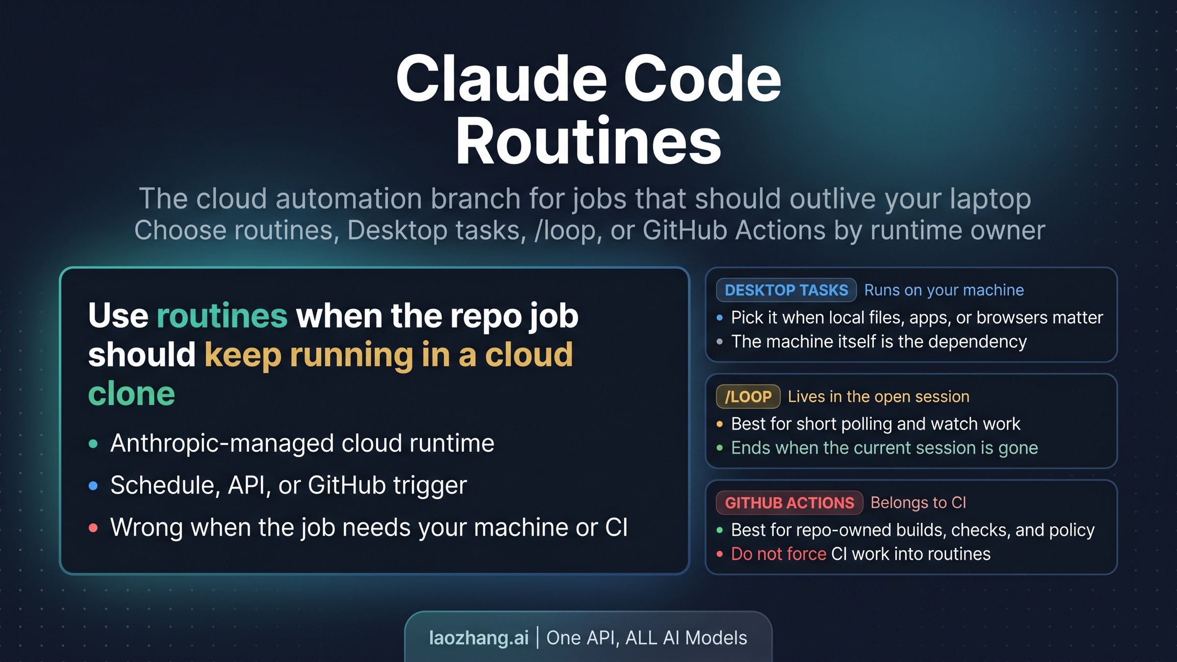 Claude Code Routines in 2026: The Cloud Automation Branch vs `/loop`, Desktop Tasks, and GitHub Actions