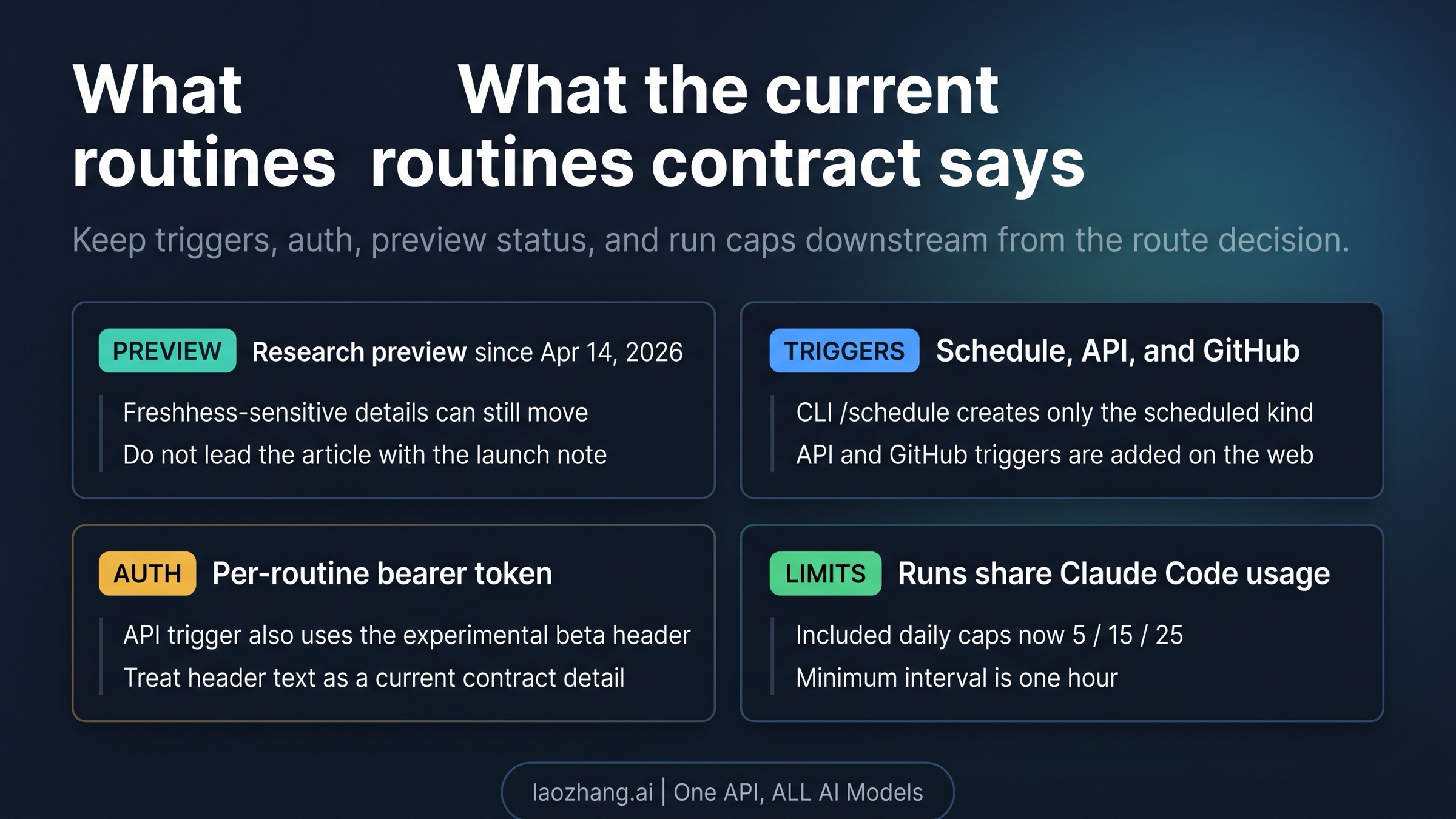 Current preview, trigger, auth, and run-cap boundaries for Claude Code routines