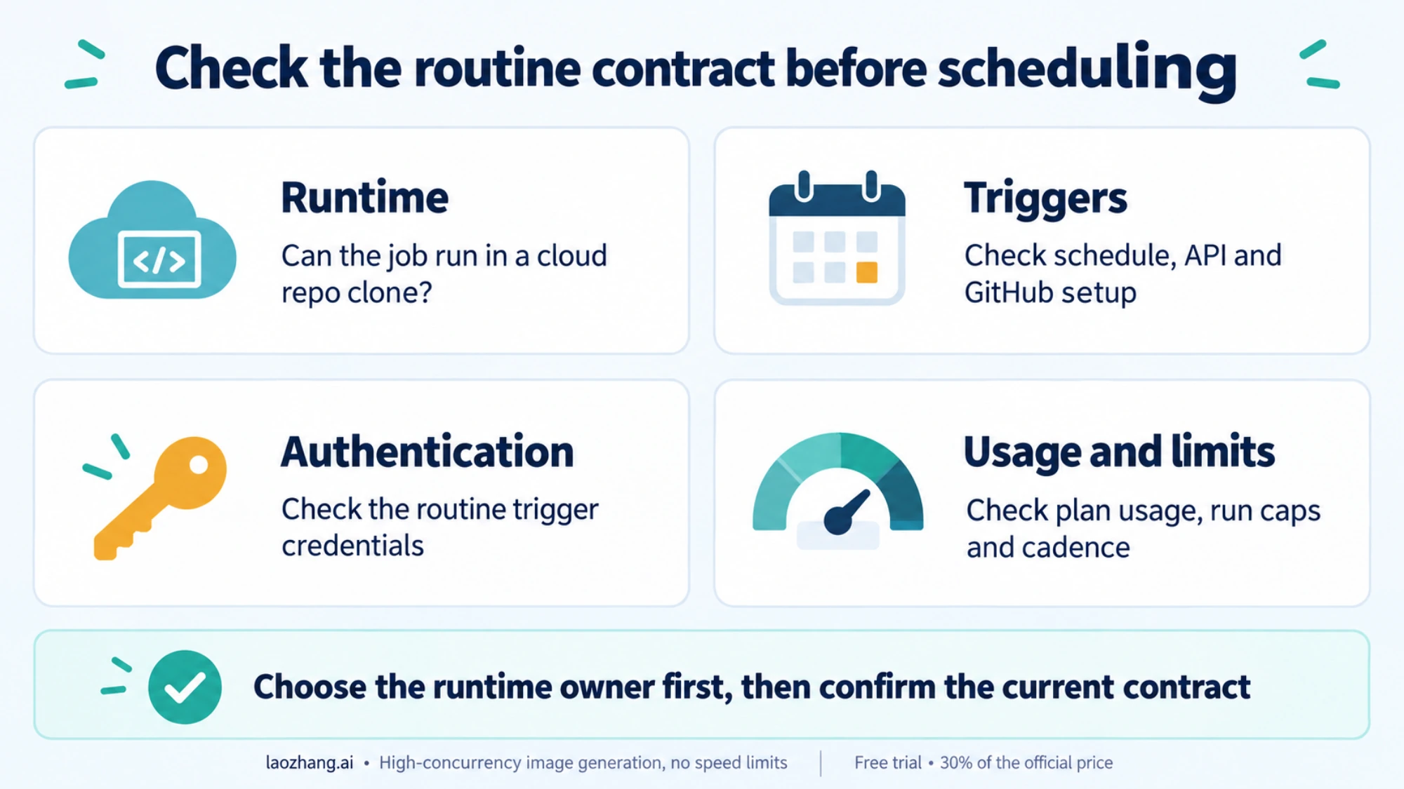 Conceptual checklist for verifying a routine's cloud runtime, trigger setup, authentication and usage limits before scheduling.