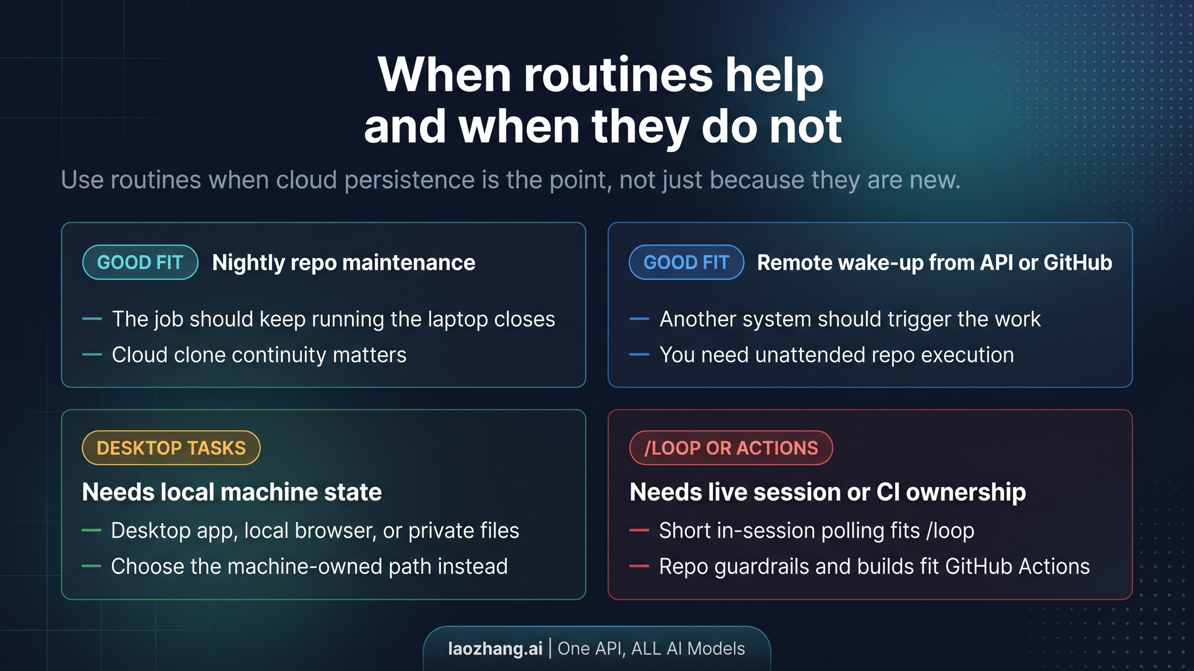Workflow-fit matrix for Claude Code routines