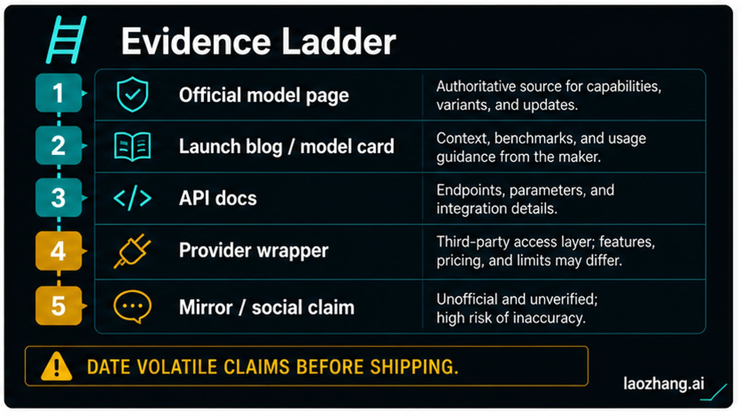 Evidence ladder ranking official model pages, launch posts, API docs, provider wrappers, and mirror claims.