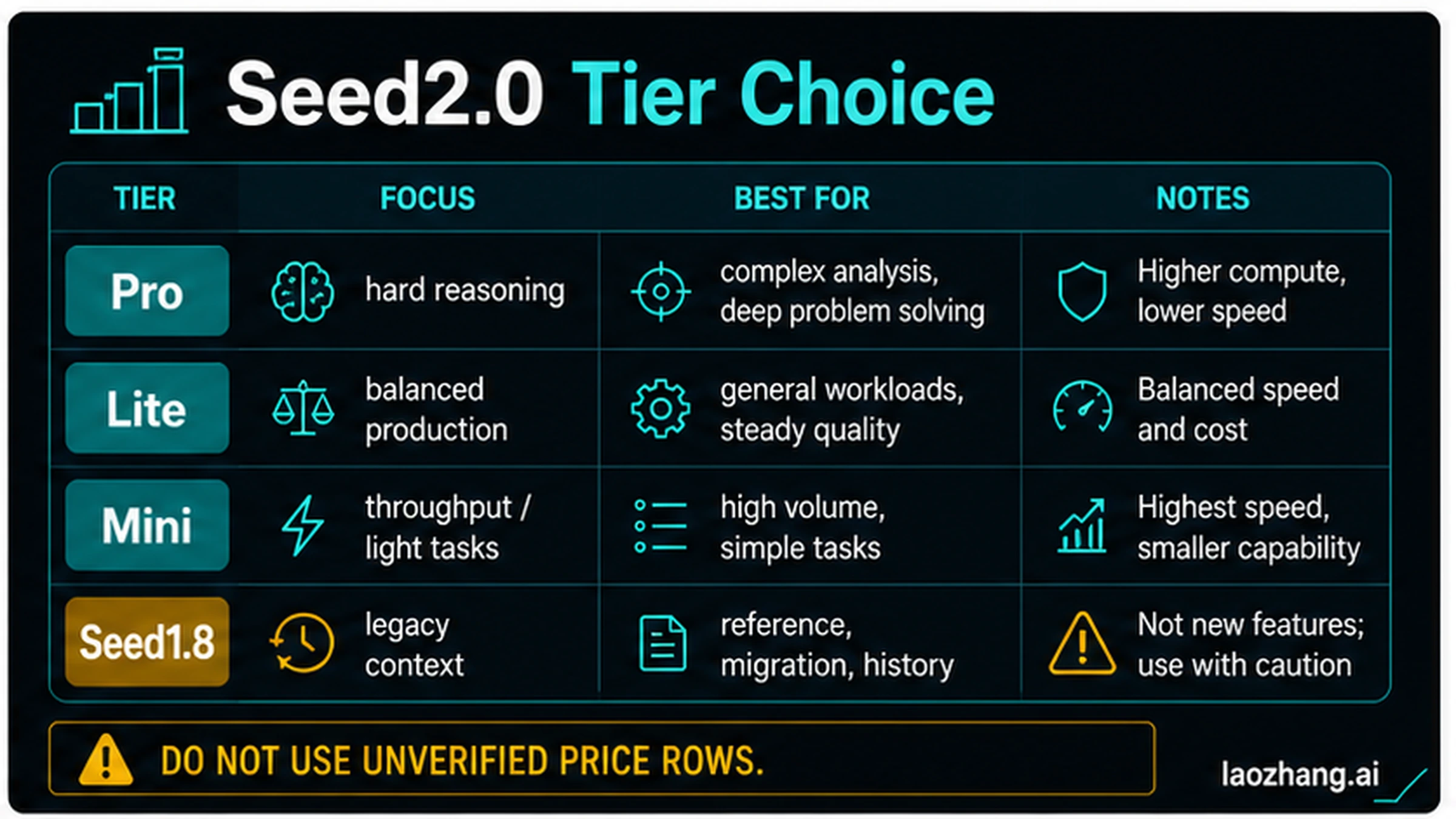 Seed2.0 Pro, Lite, Mini, and Seed1.8 tier matrix with verification warning.