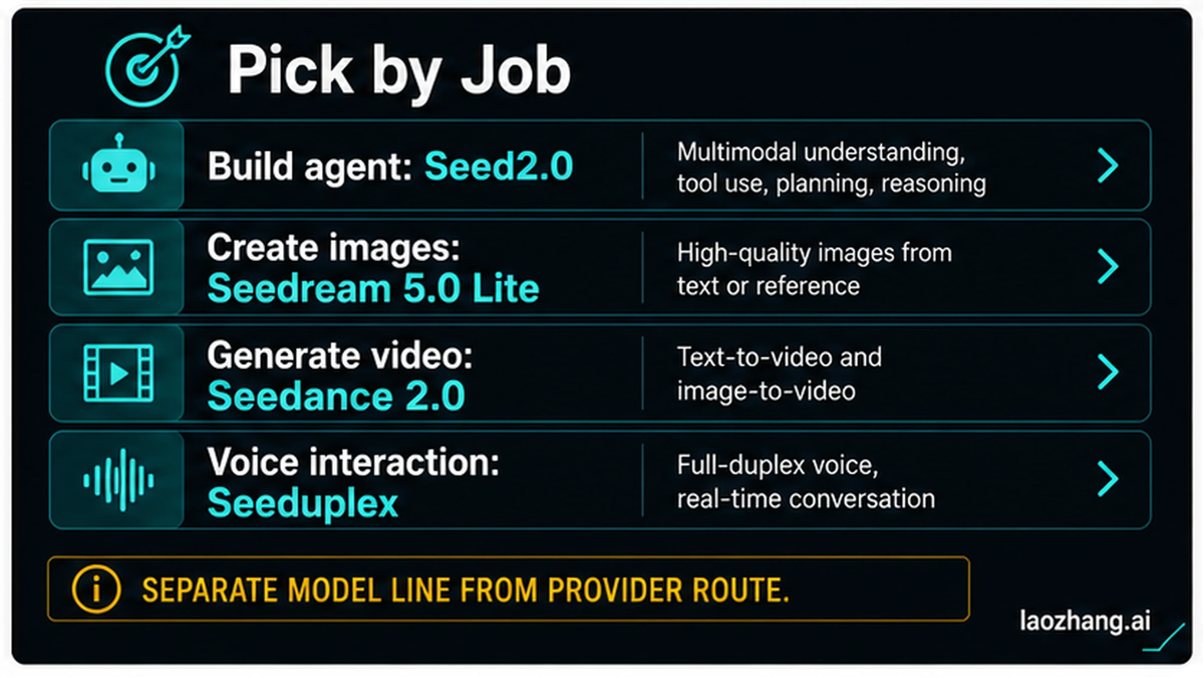 Task route map for choosing Seed2.0, Seedream 5.0 Lite, Seedance 2.0, or Seeduplex.